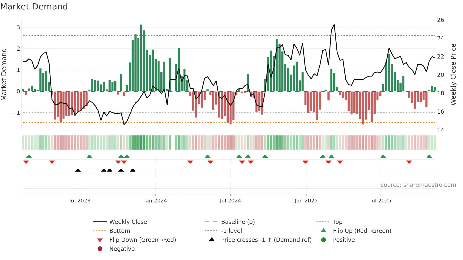 688289 weekly Market Demand chart