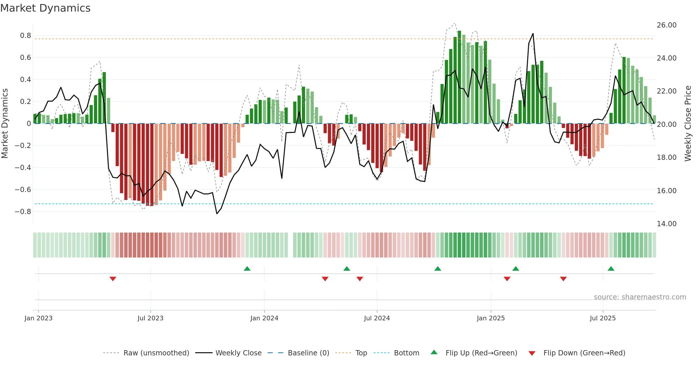 688289 weekly Market Dynamics chart, closing 2025-09-22.