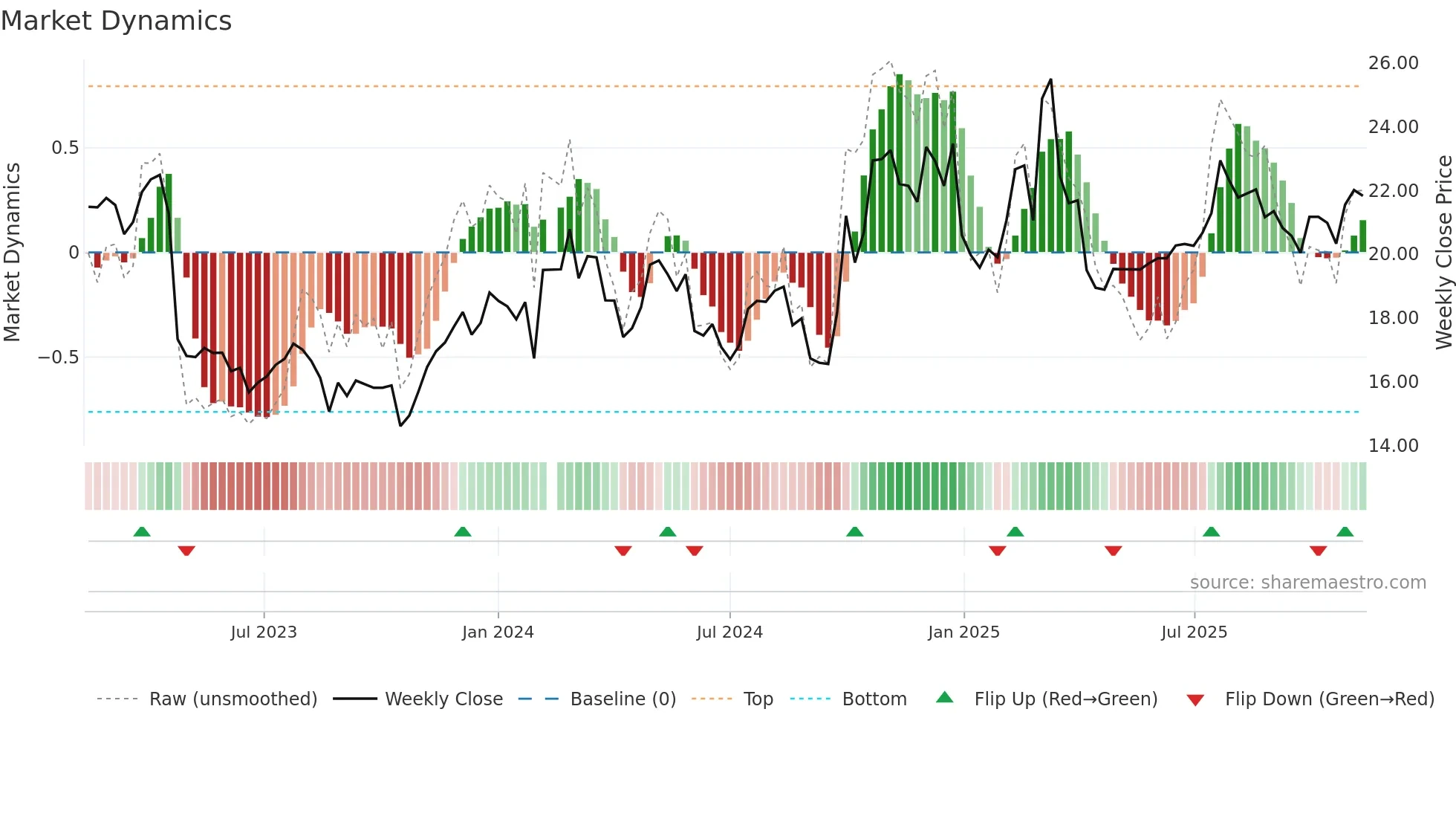 688289 weekly Market Dynamics chart