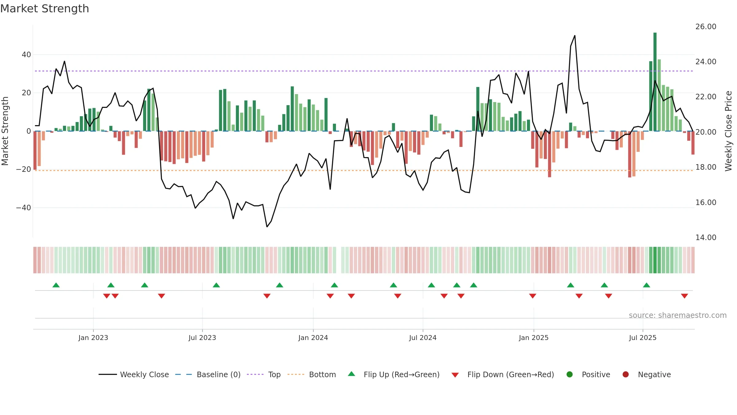 688289 weekly Market Strength chart, closing 2025-09-22.