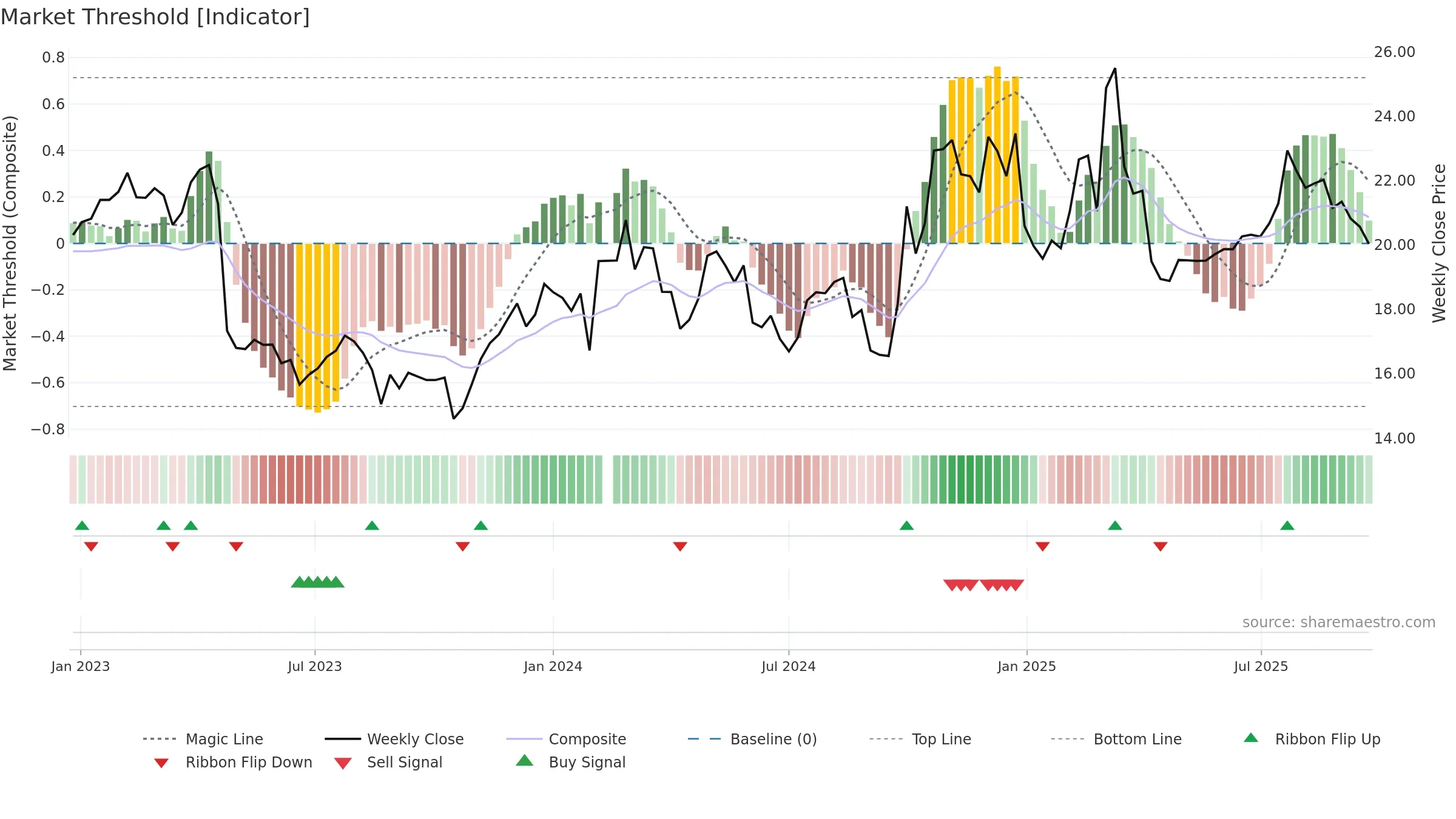 688289 weekly Market Threshold chart, closing 2025-09-22.
