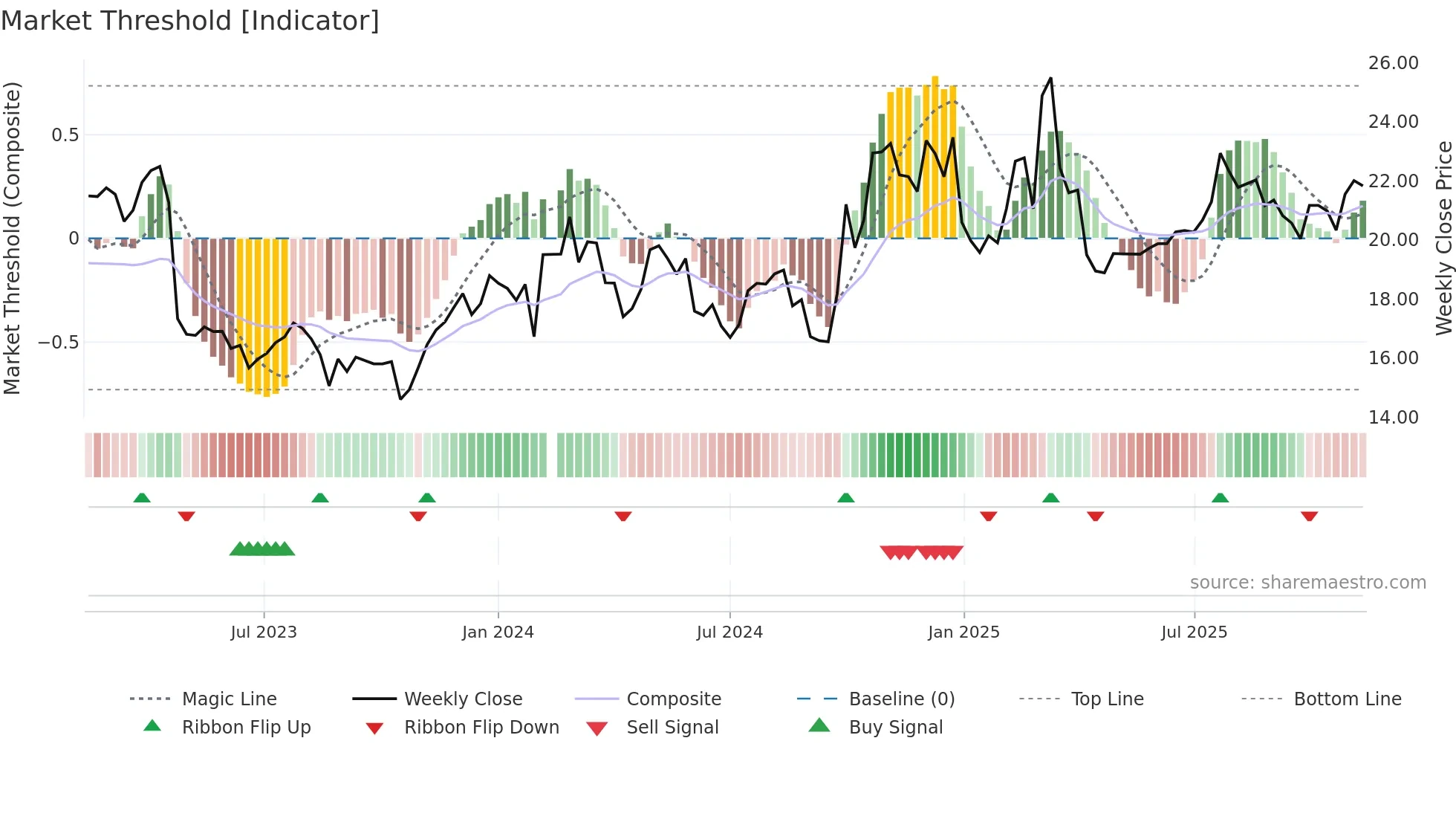 688289 weekly Market Threshold chart