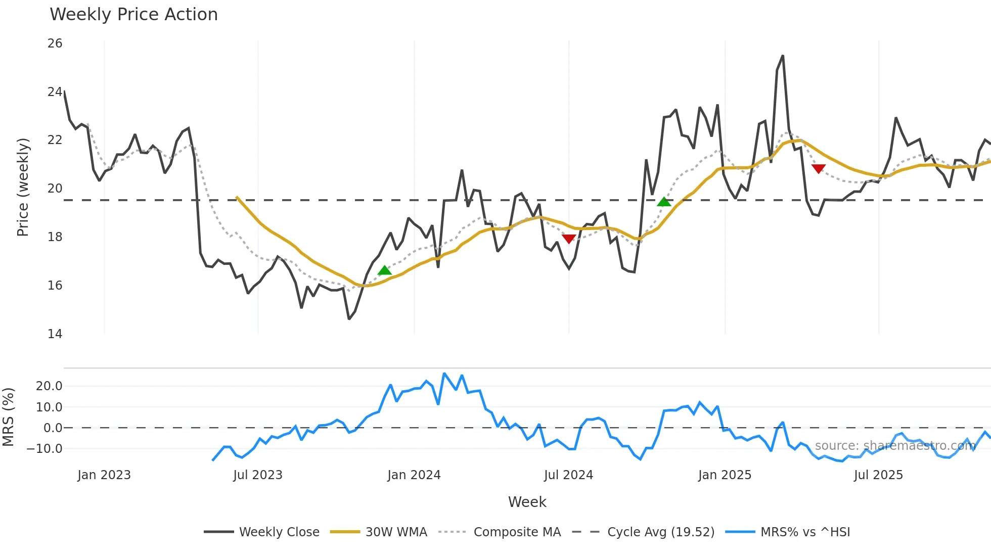 688289 weekly Price Action chart, closing 2025-11-10