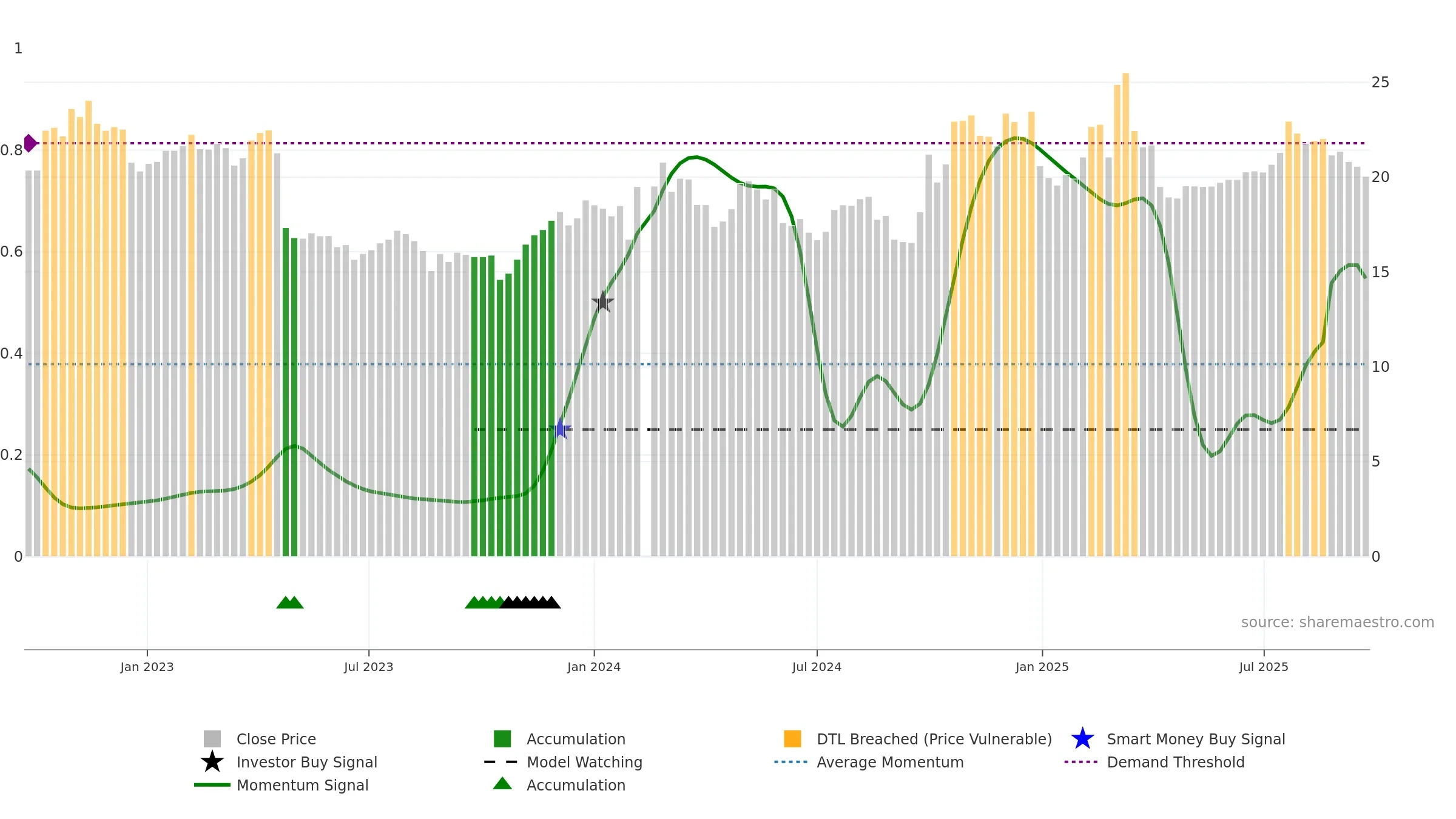 688289 weekly Smart Money chart, closing 2025-09-22.