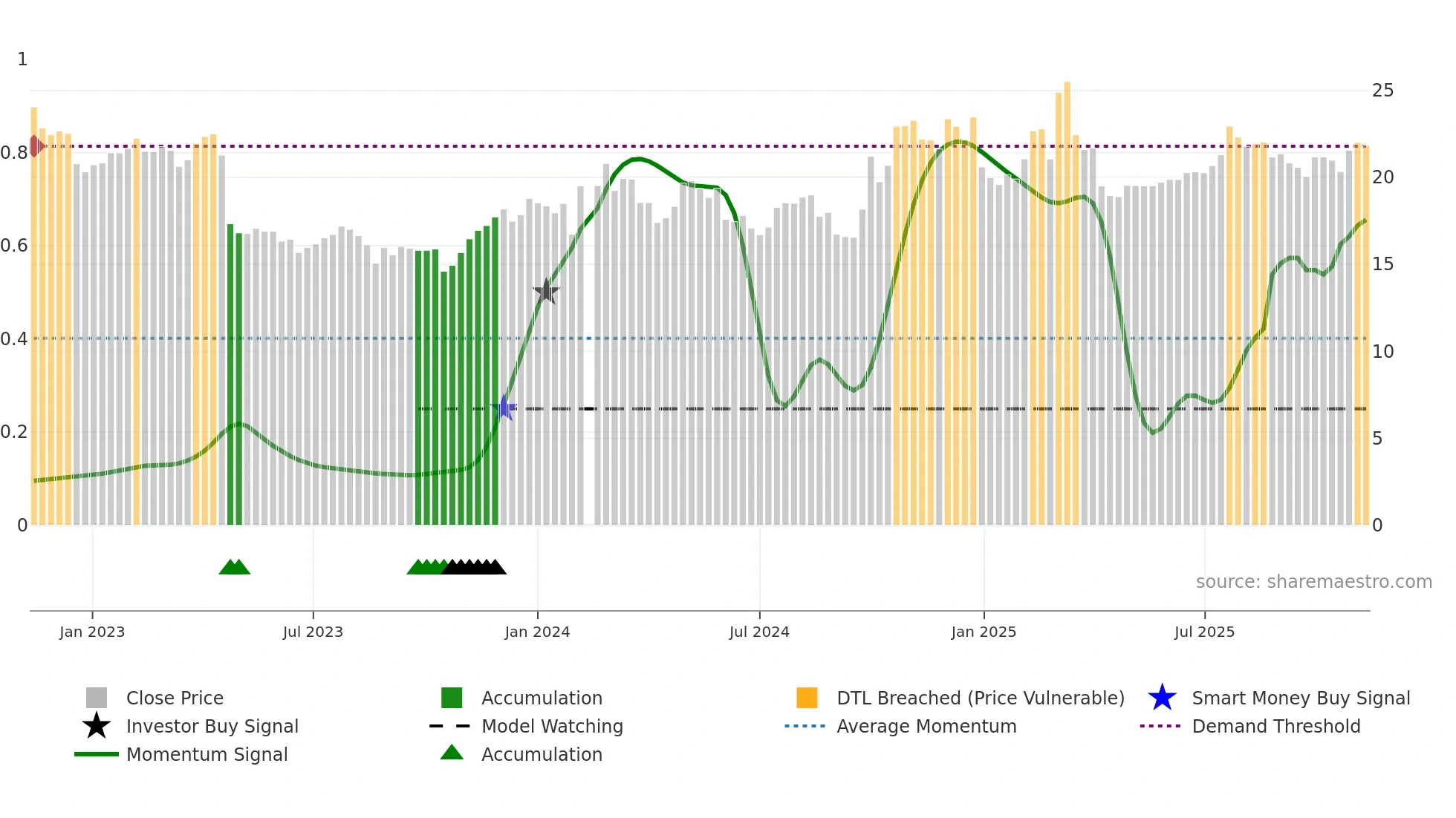 688289 weekly Smart Money chart