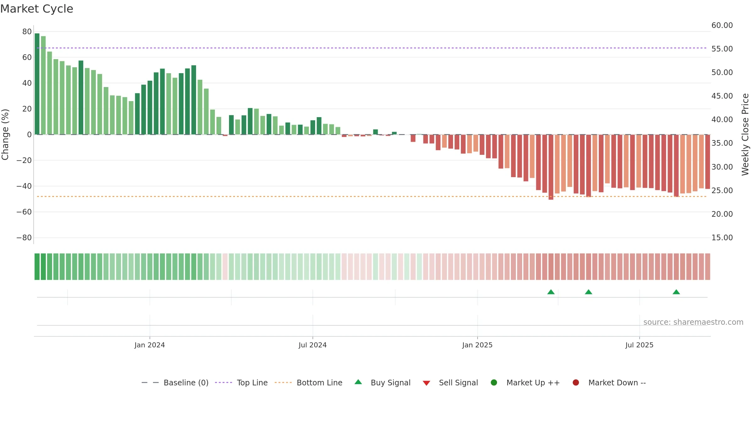 CELLPOINT weekly Market Cycle chart, closing 2025-09-15.
