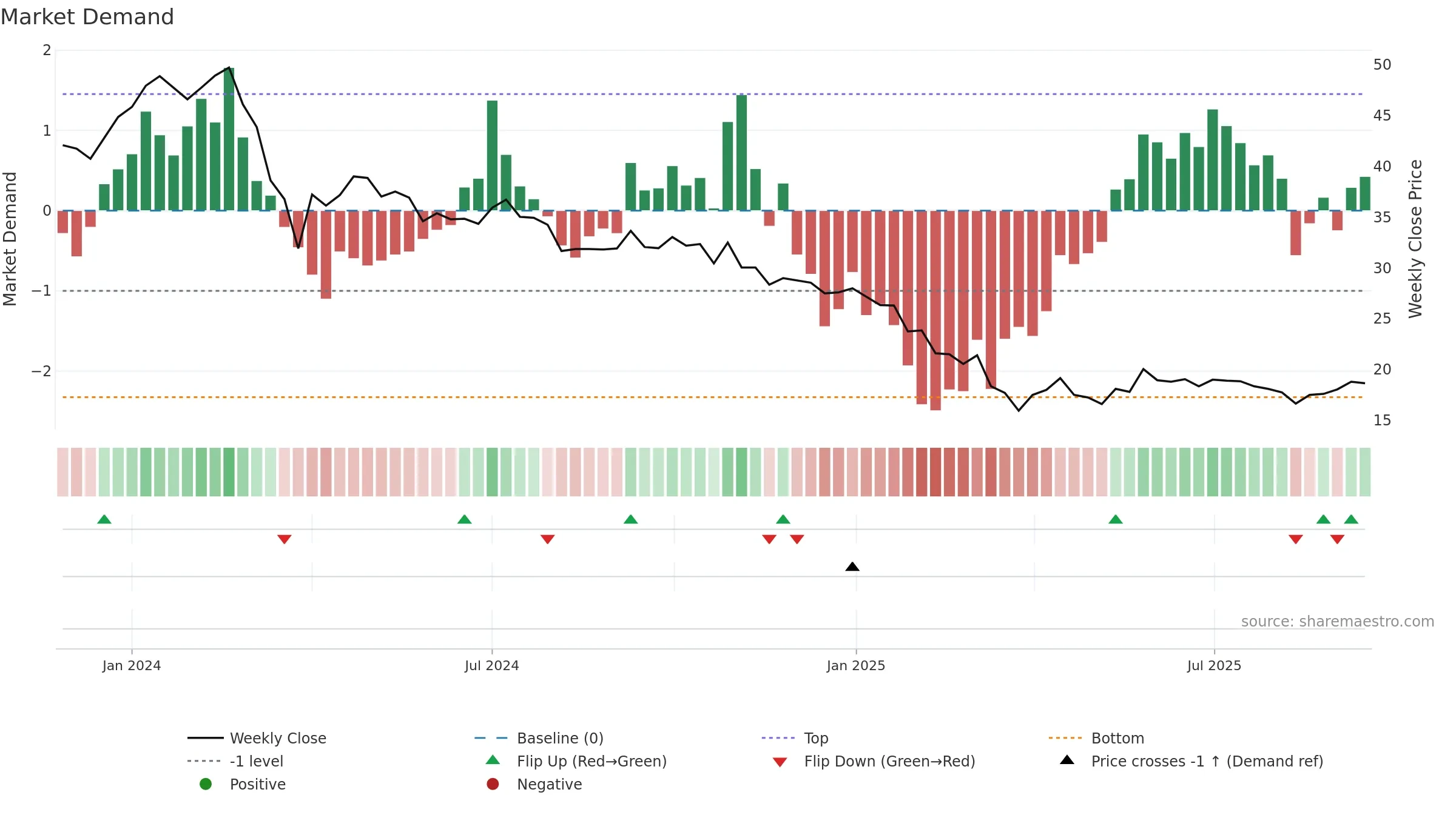 CELLPOINT weekly Market Demand chart, closing 2025-09-15.