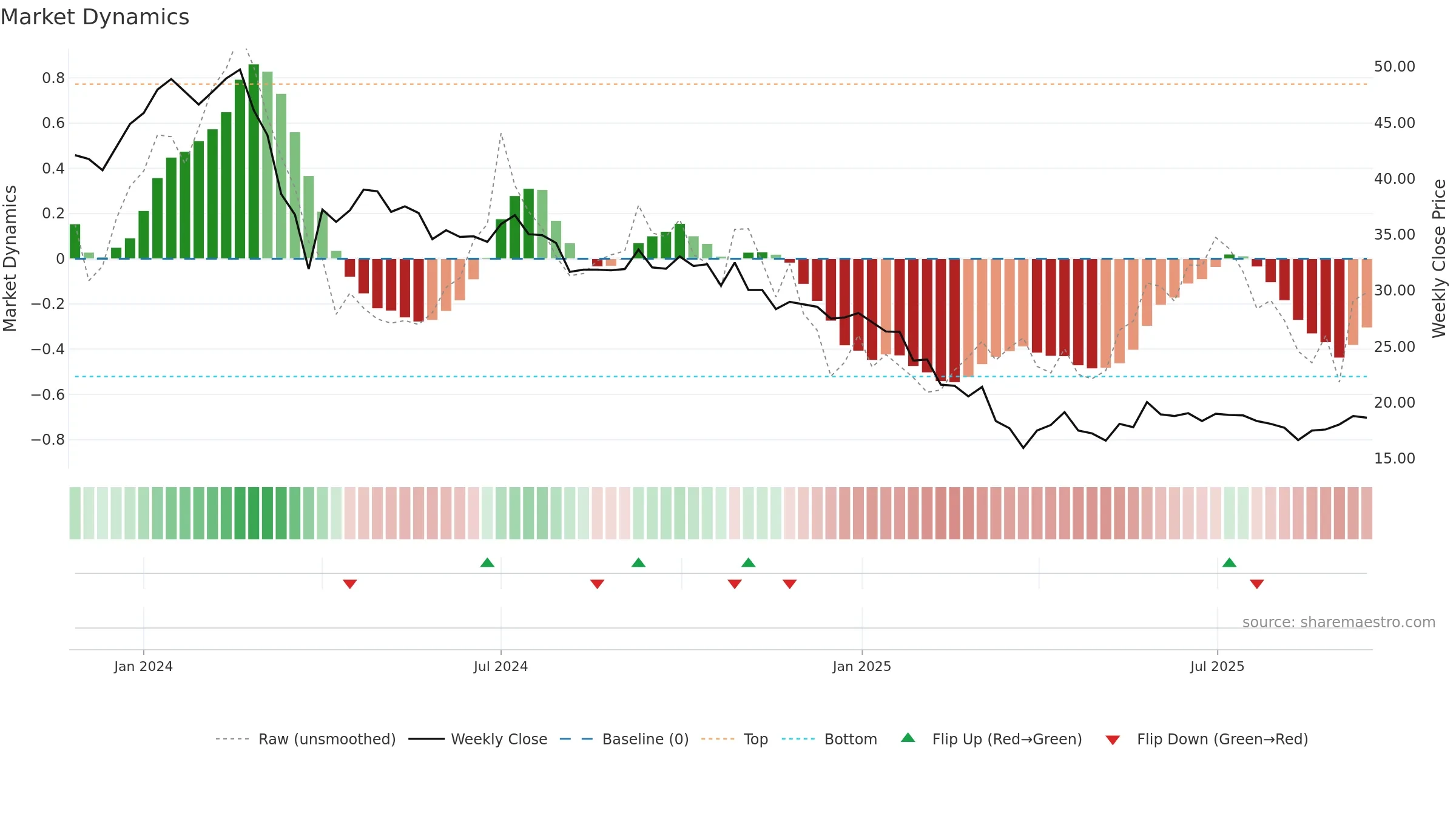 CELLPOINT weekly Market Dynamics chart, closing 2025-09-15.