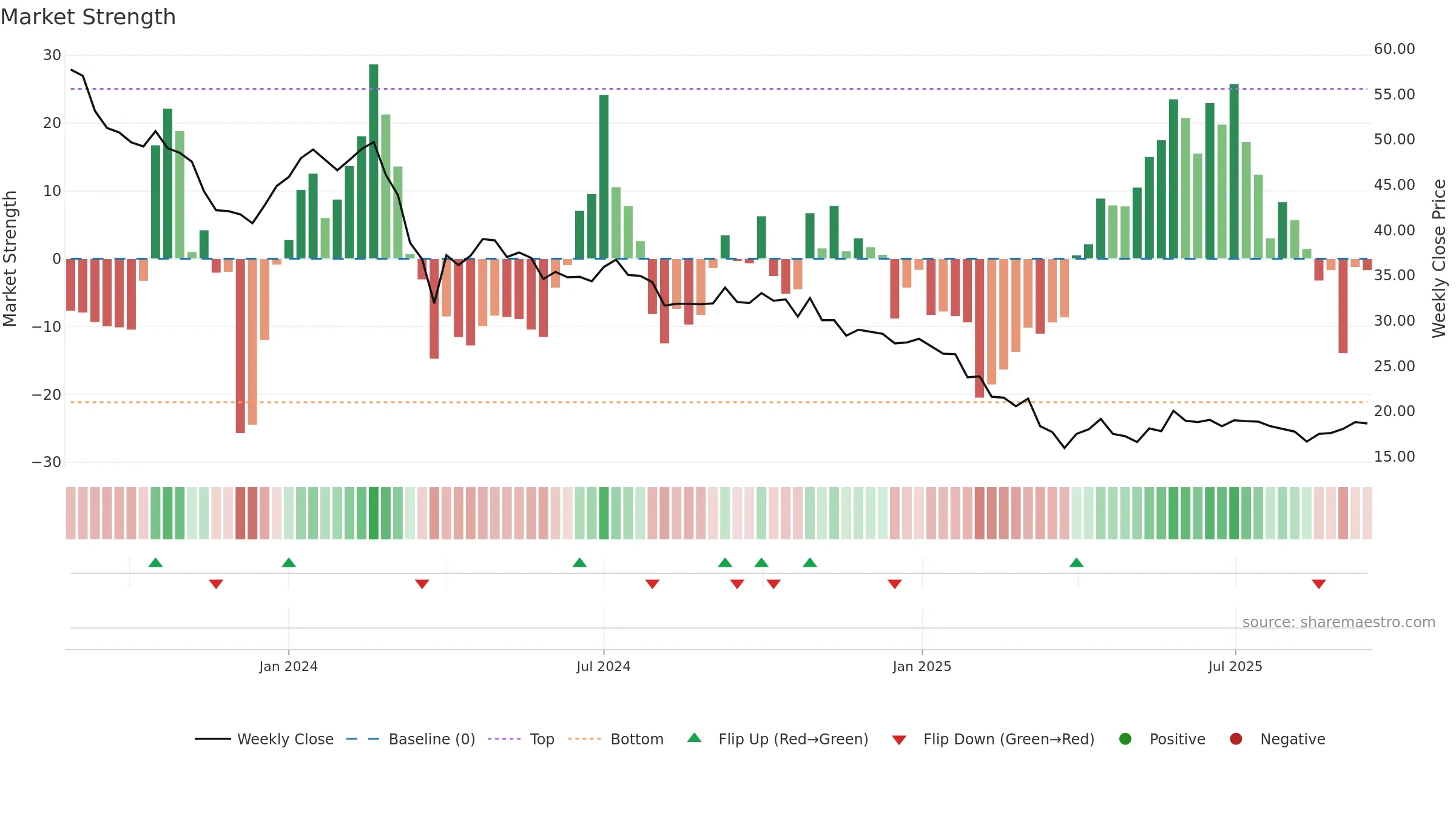 CELLPOINT weekly Market Strength chart, closing 2025-09-15.