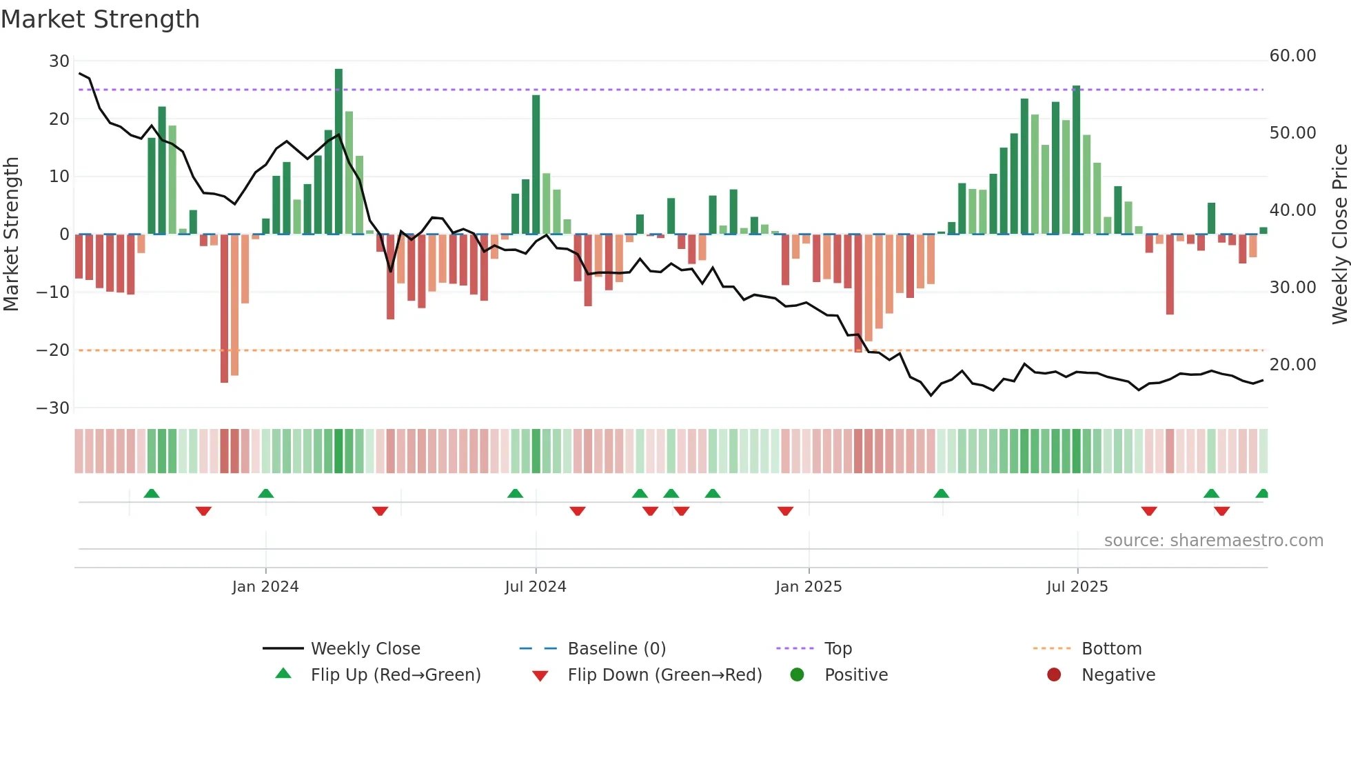 CELLPOINT weekly Market Strength chart