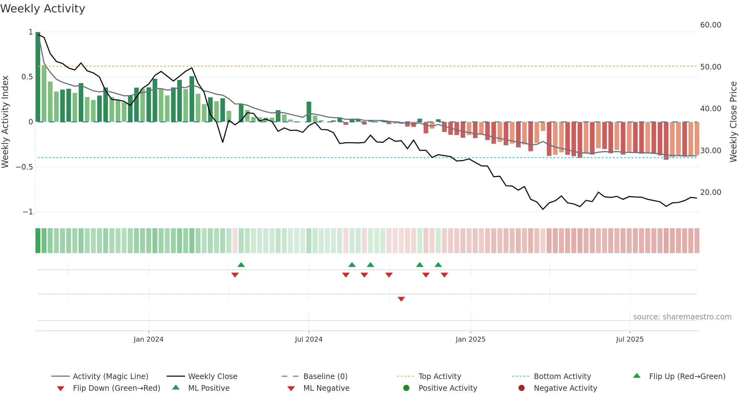 CELLPOINT weekly Activity chart, closing 2025-09-15.