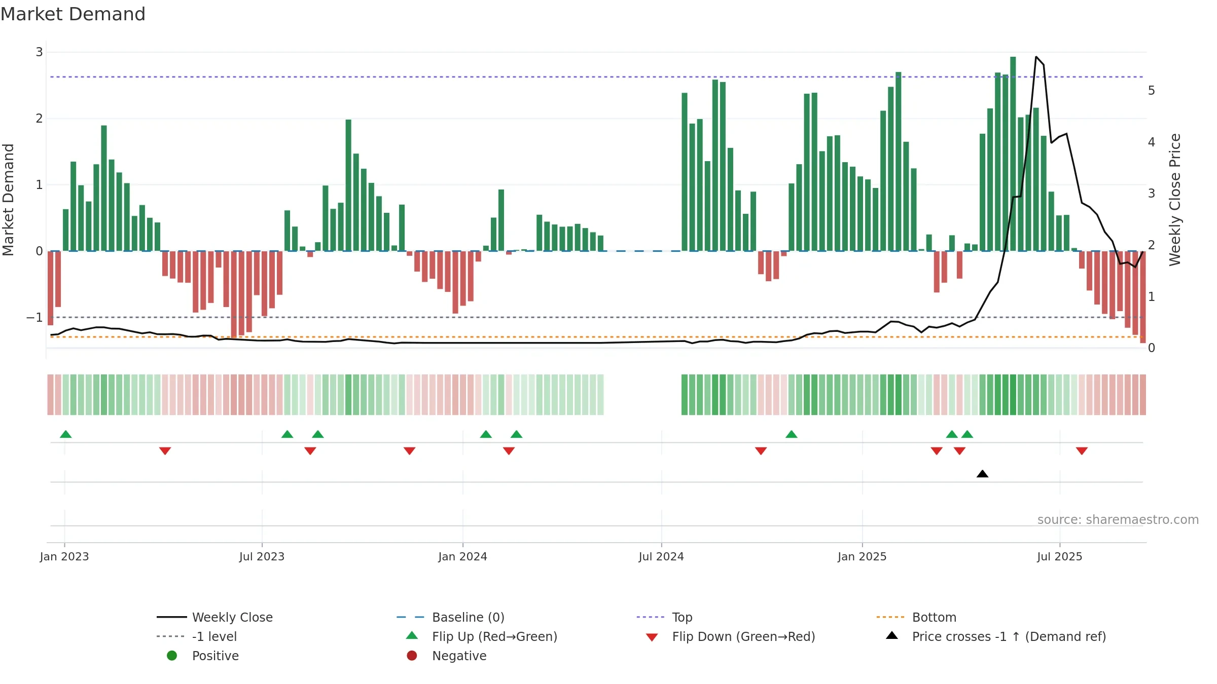 ALCPB weekly Market Demand chart, closing 2025-09-15.