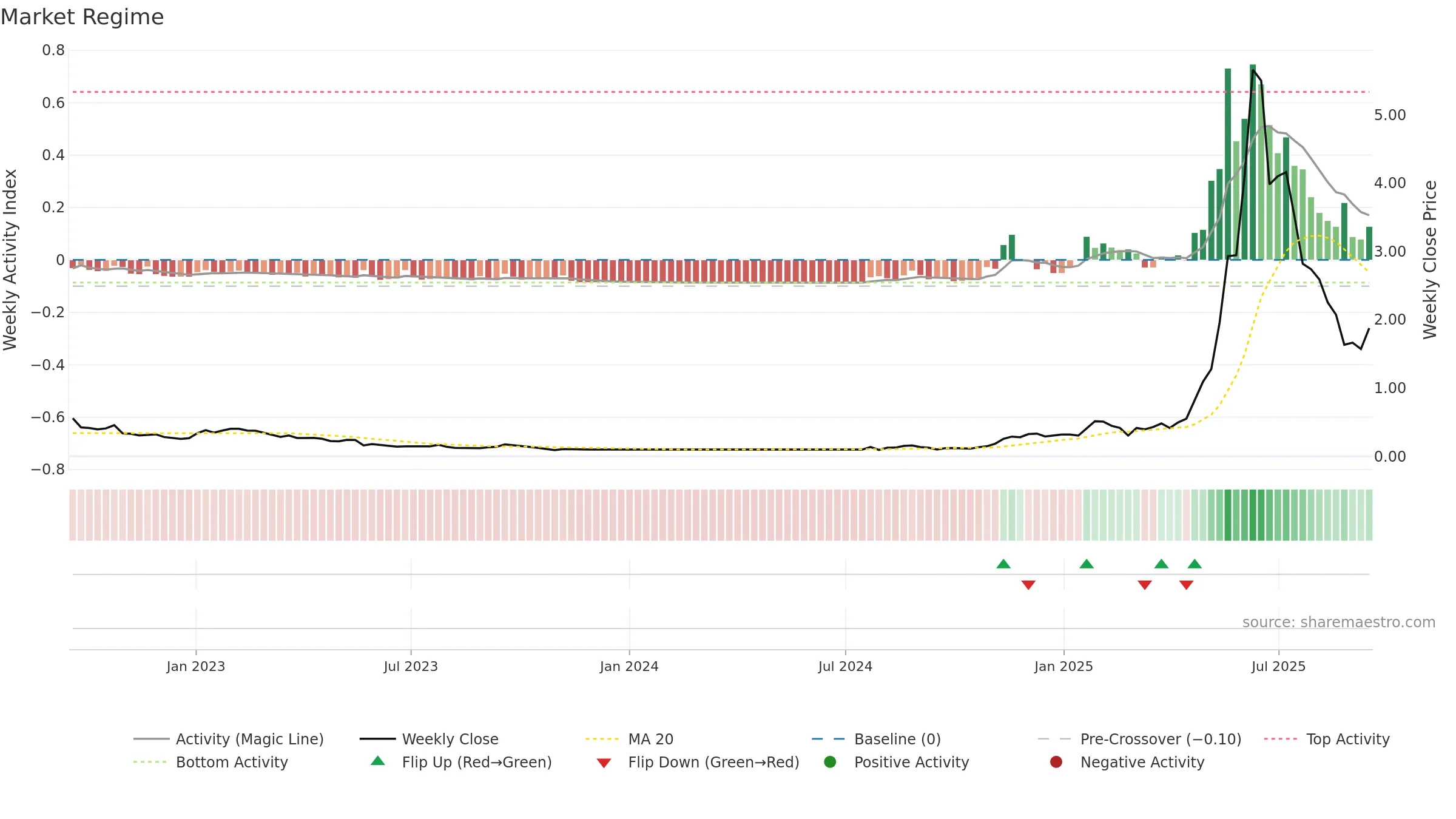 ALCPB weekly Market Snapshot chart, closing 2025-09-15.