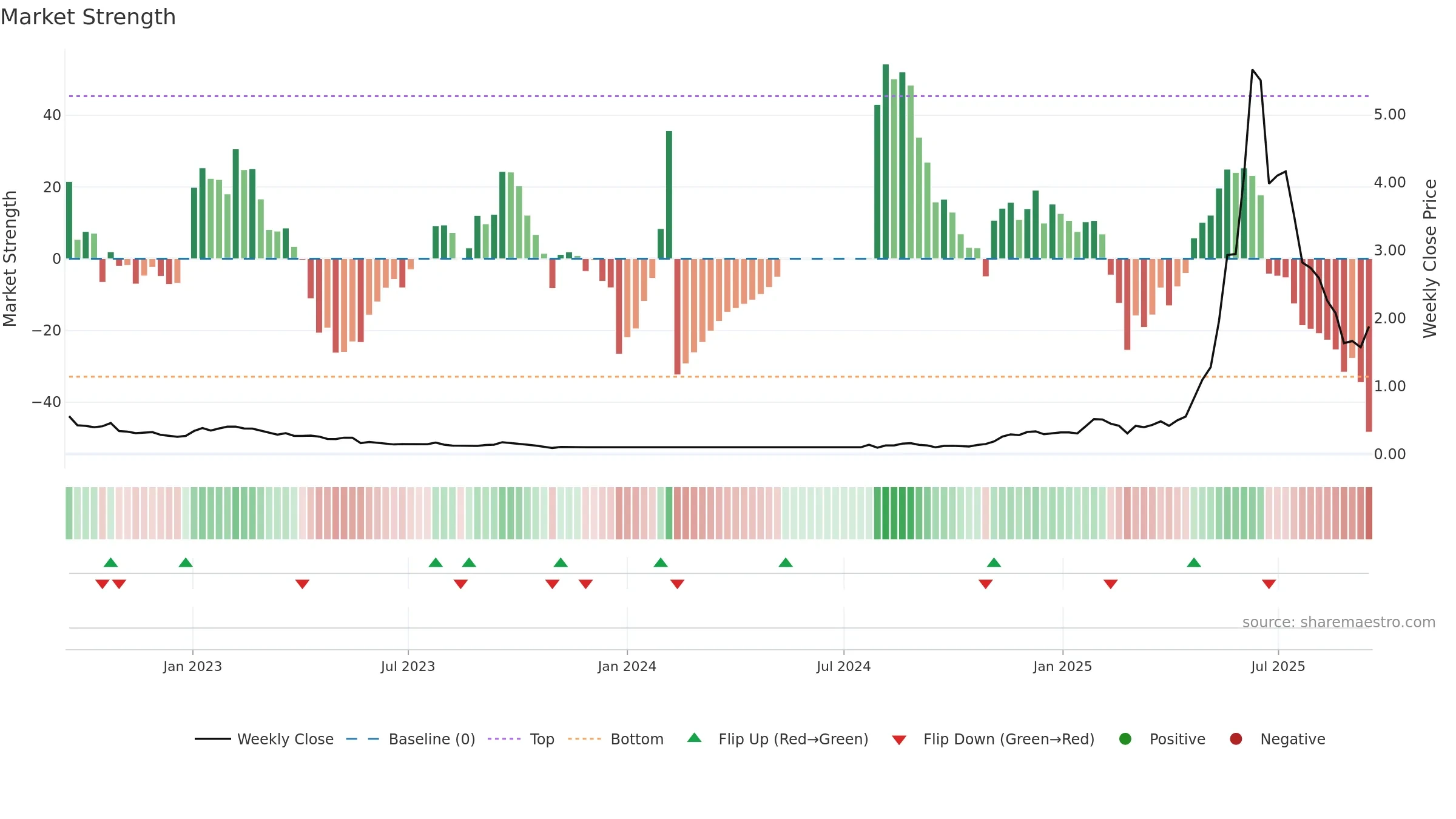 ALCPB weekly Market Strength chart, closing 2025-09-15.