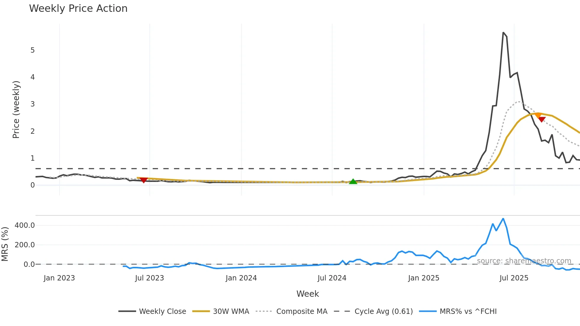 ALCPB weekly Price Action chart, closing 2025-11-10
