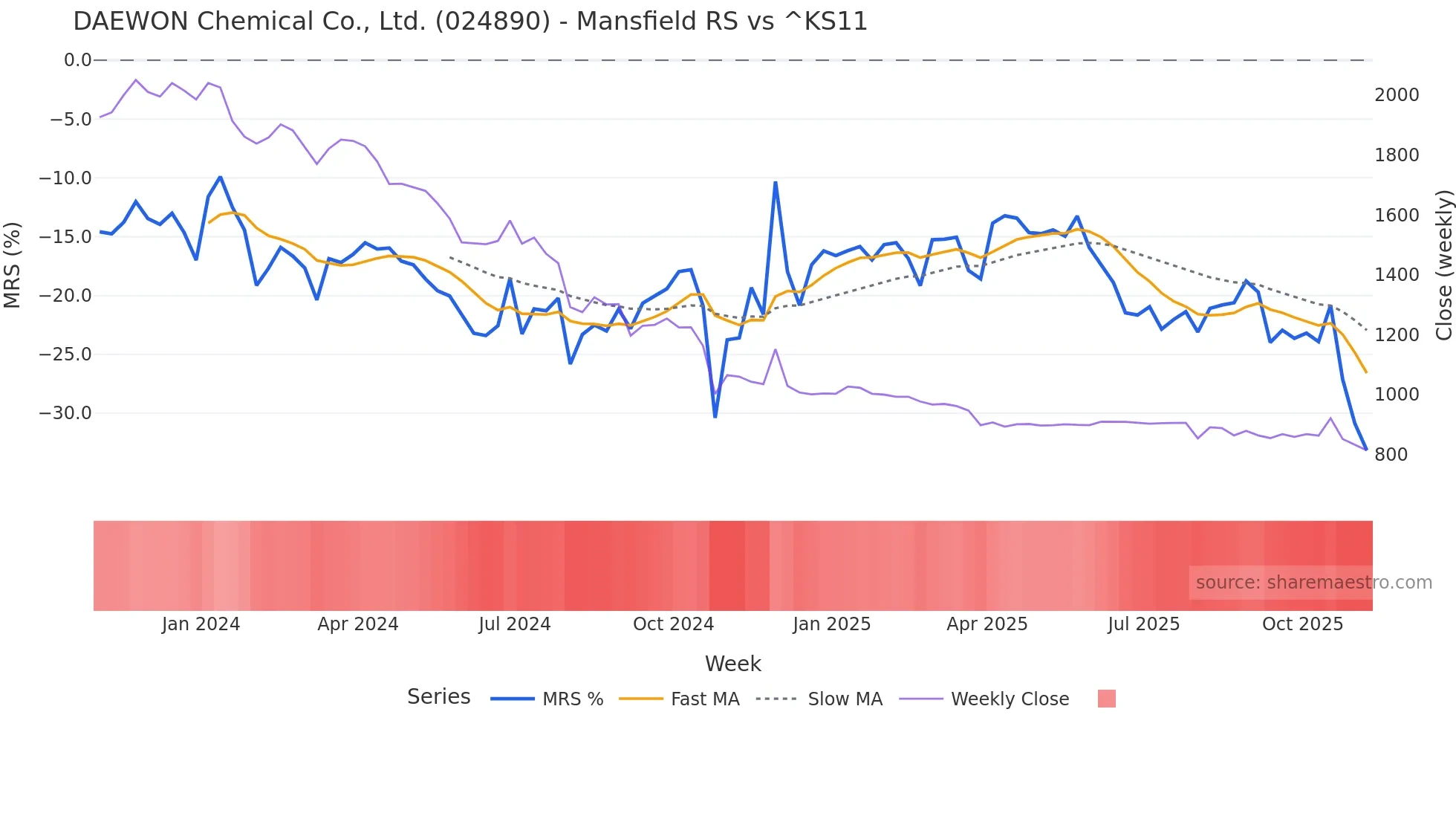 024890 Mansfield Relative Strength chart