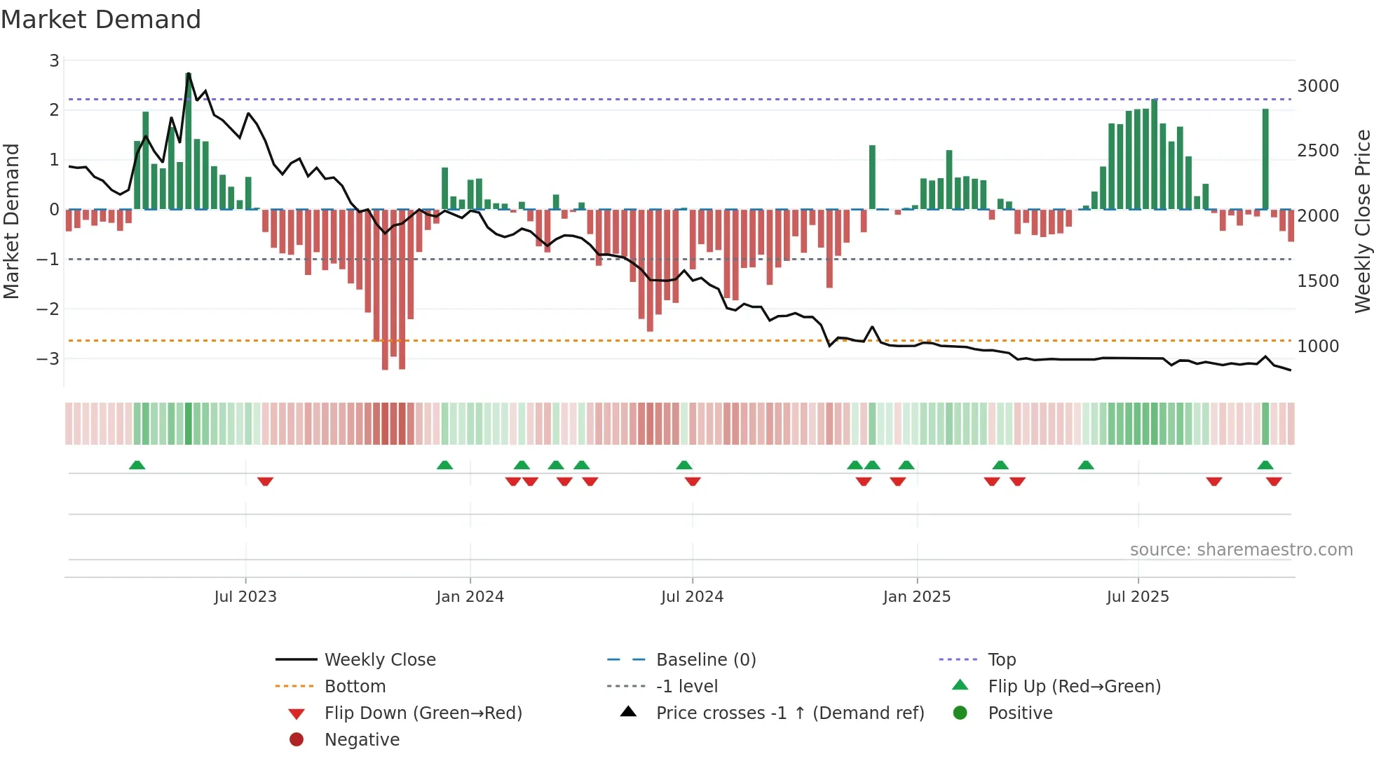 024890 weekly Market Demand chart