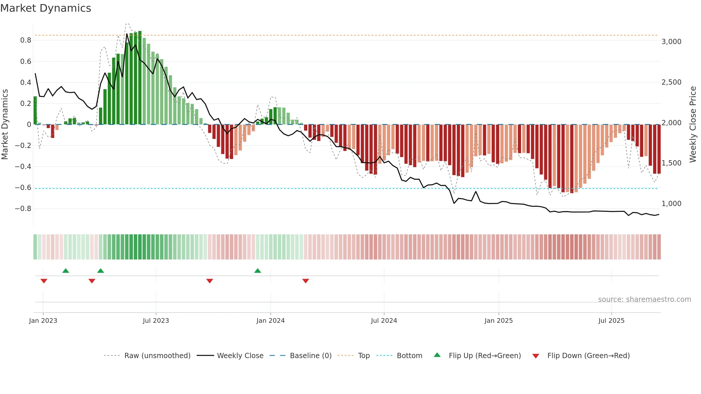 024890 weekly Market Dynamics chart, closing 2025-09-15.