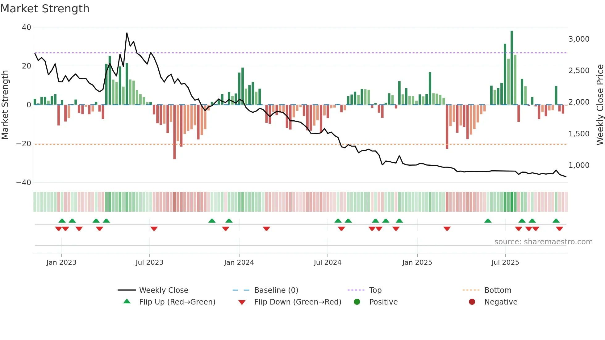 024890 weekly Market Strength chart