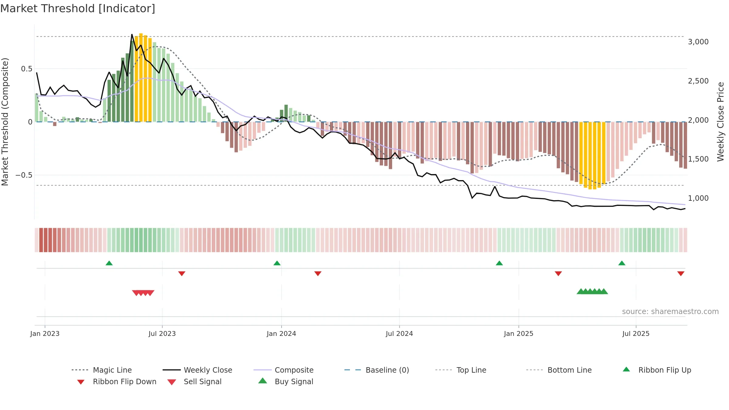 024890 weekly Market Threshold chart, closing 2025-09-15.
