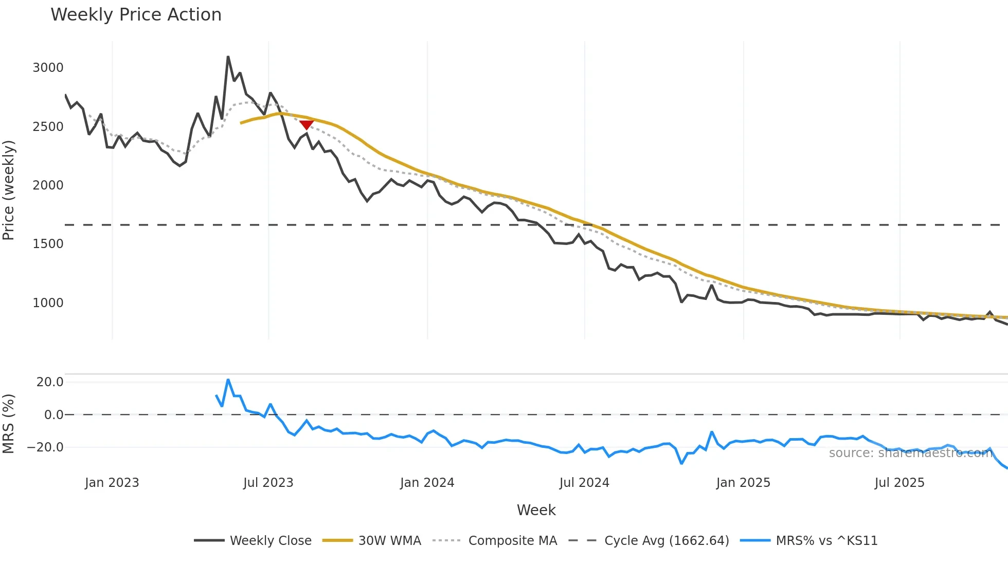 024890 weekly Price Action chart, closing 2025-11-03