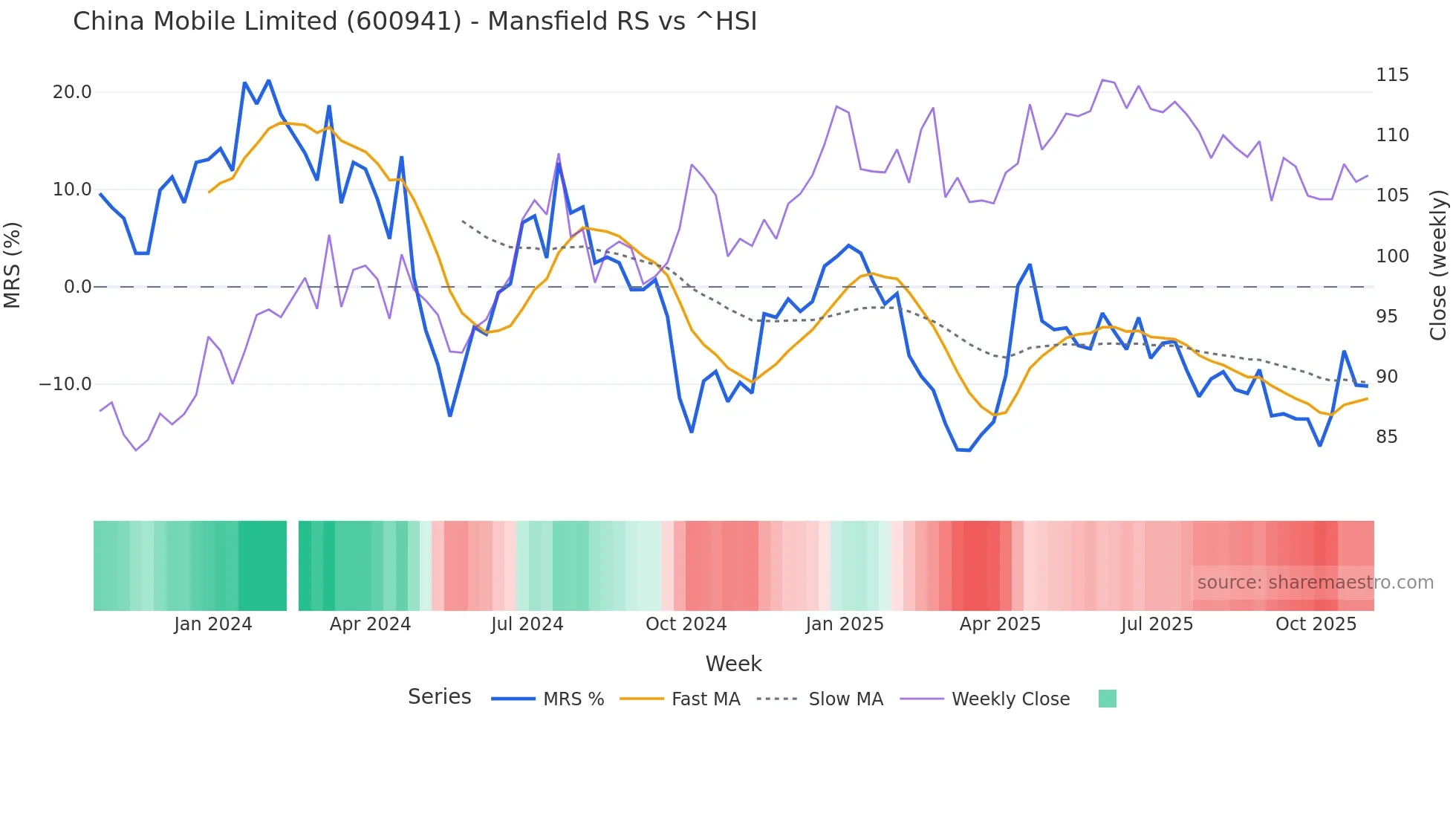 600941 Mansfield Relative Strength chart