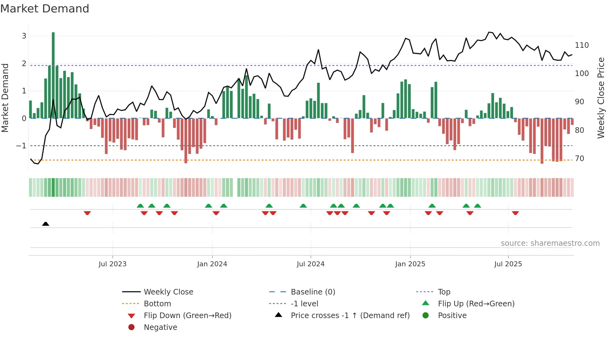600941 weekly Market Demand chart