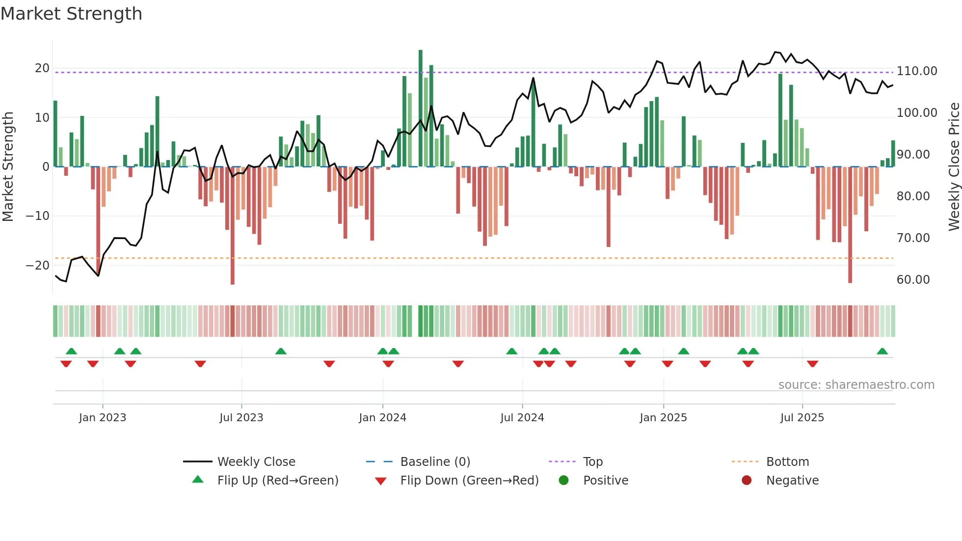 600941 weekly Market Strength chart
