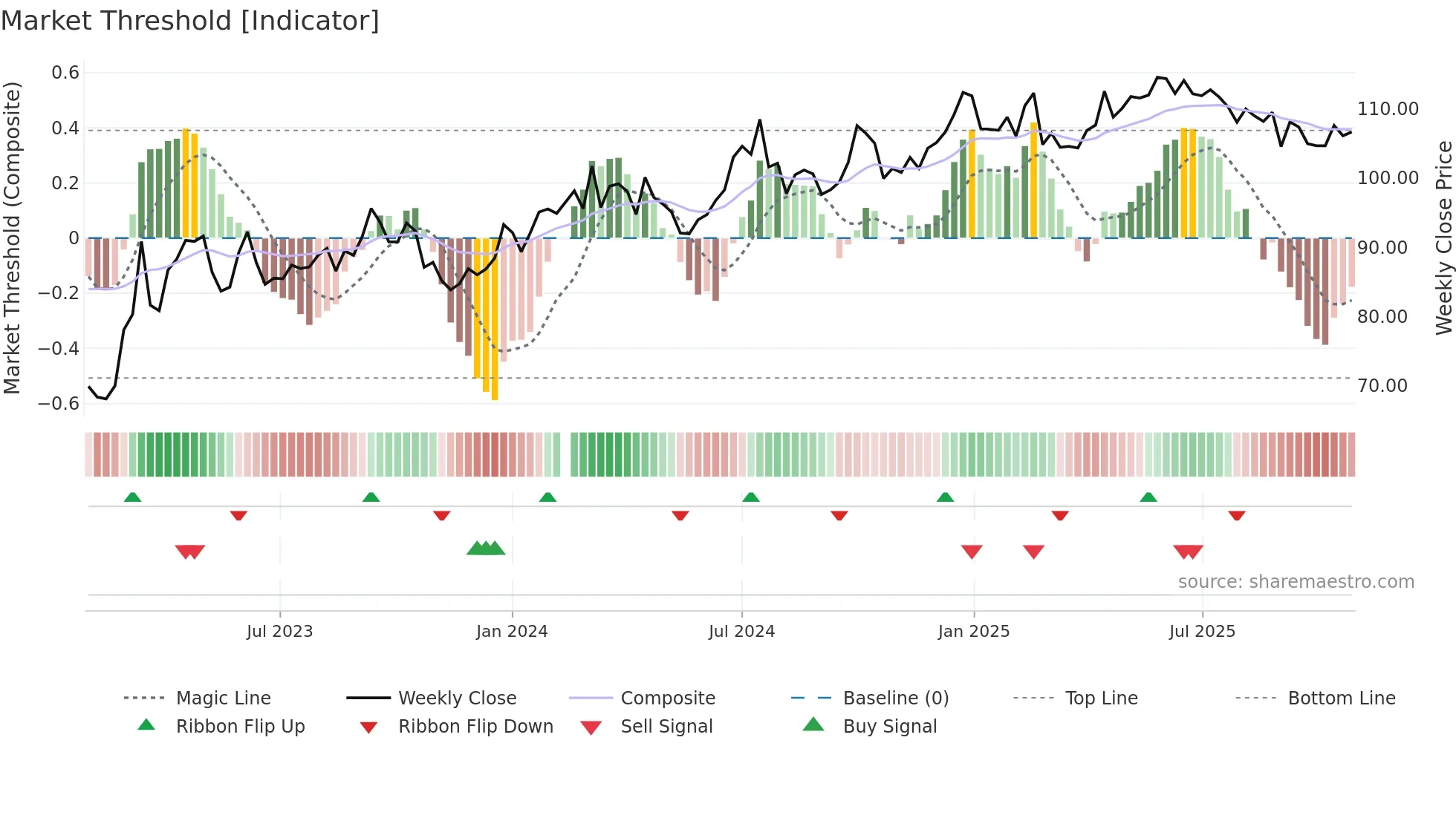 600941 weekly Market Threshold chart