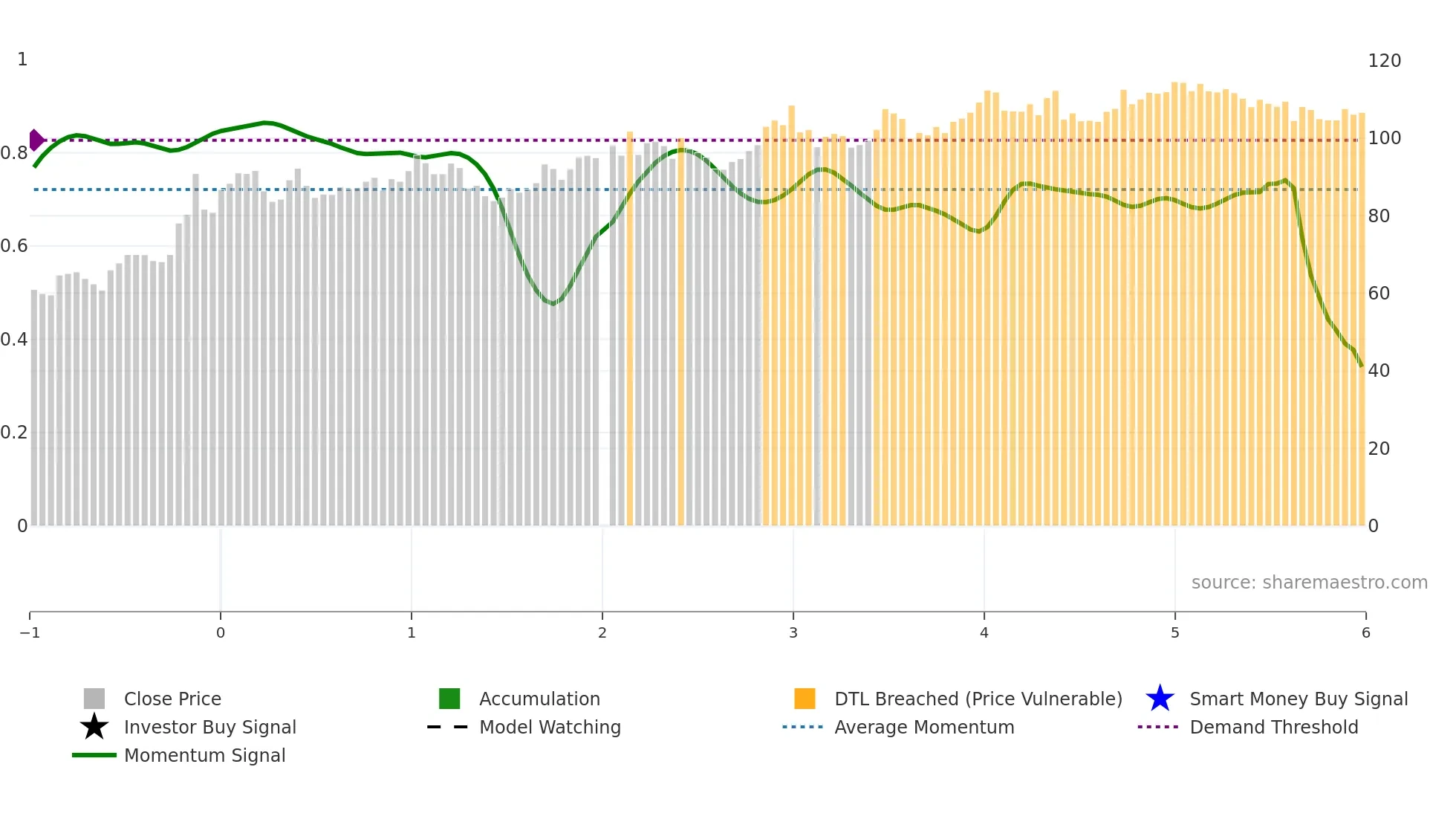 600941 weekly Smart Money chart
