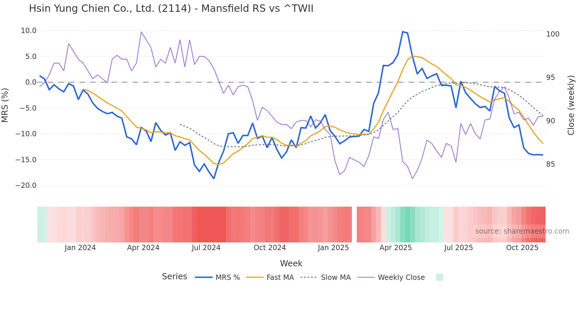 2114 Mansfield Relative Strength chart