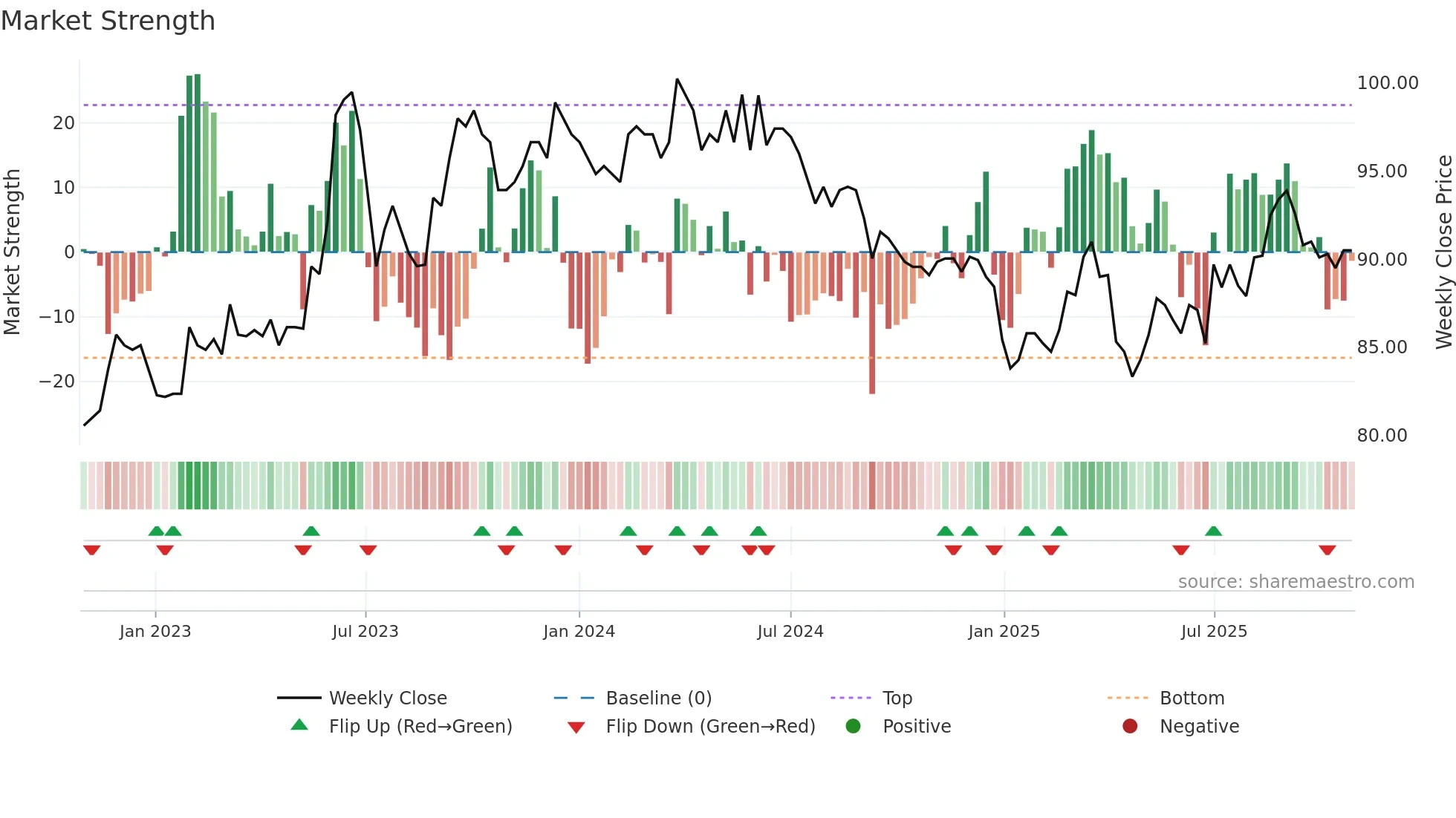 2114 weekly Market Strength chart