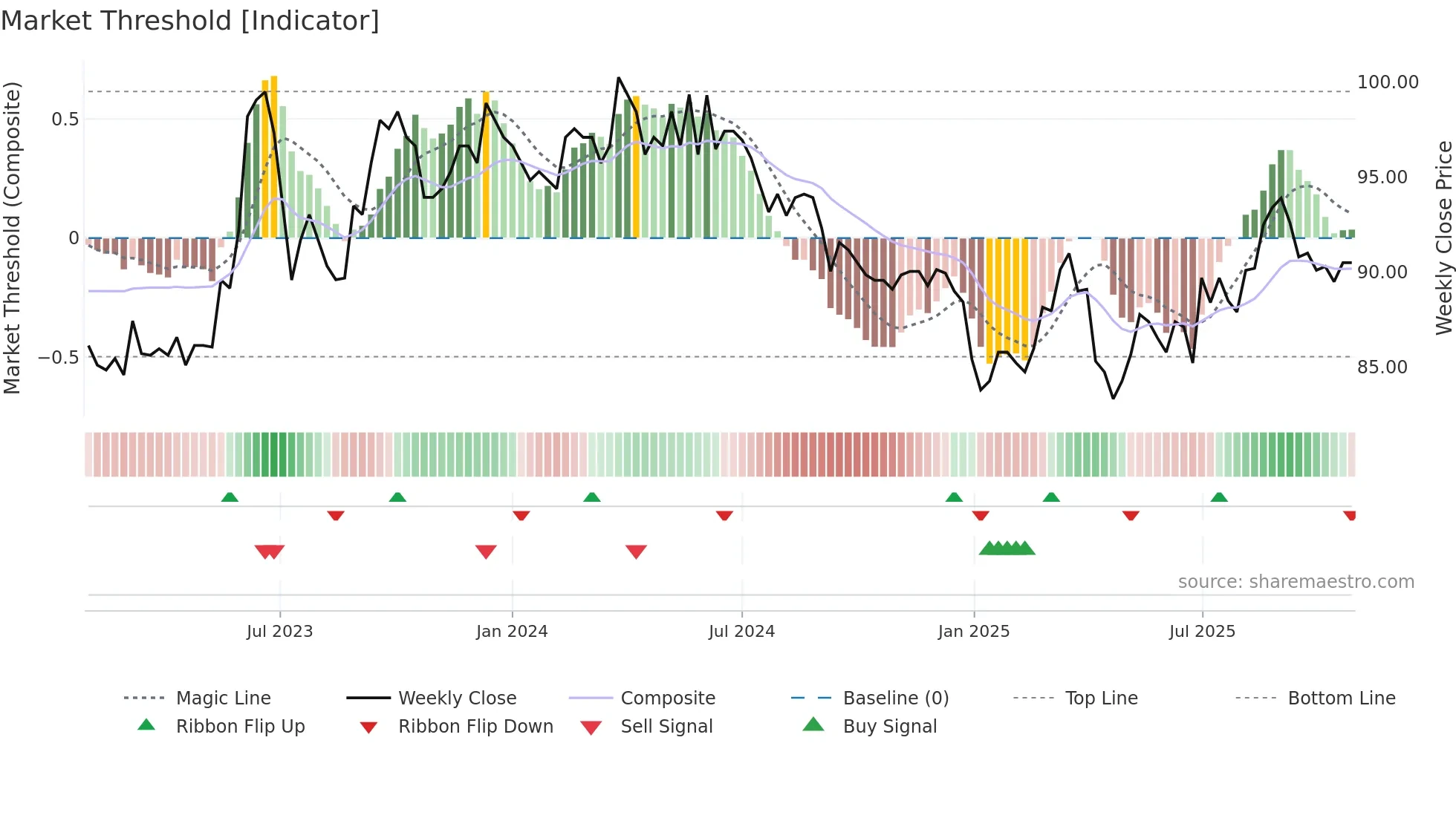 2114 weekly Market Threshold chart