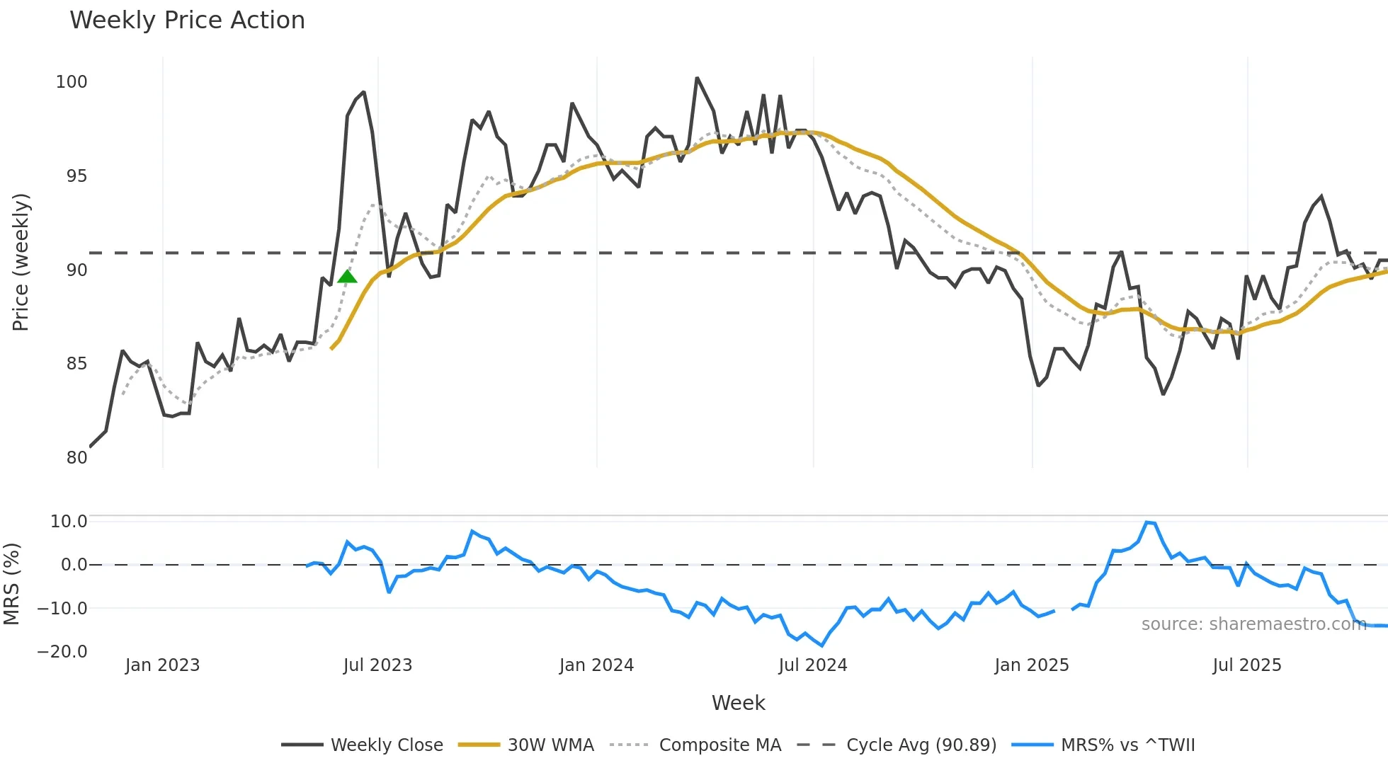 2114 weekly Price Action chart, closing 2025-10-27