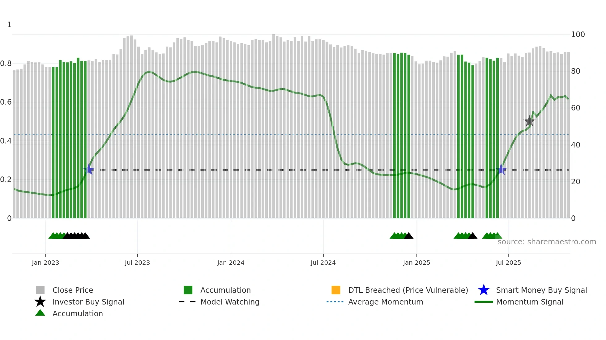 2114 weekly Smart Money chart