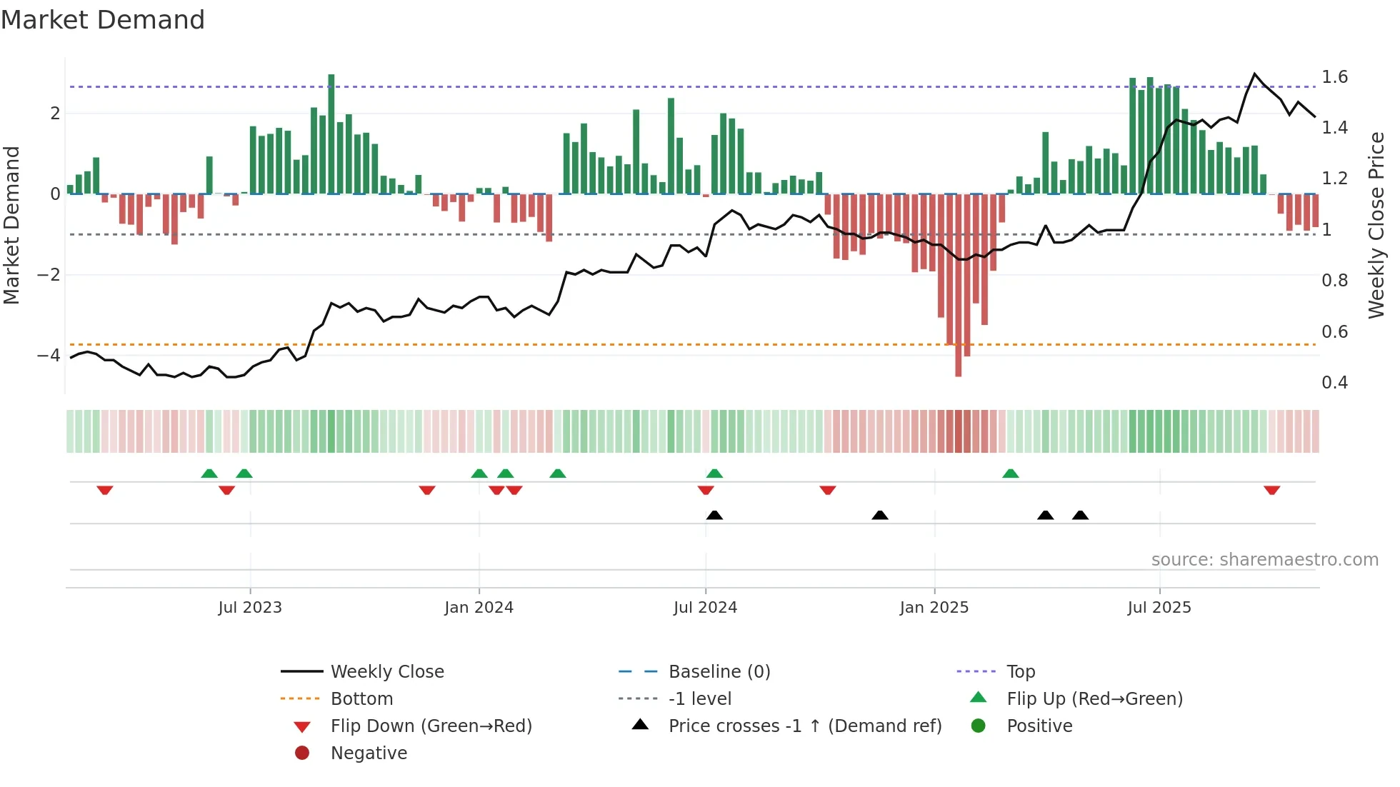 1358 weekly Market Demand chart
