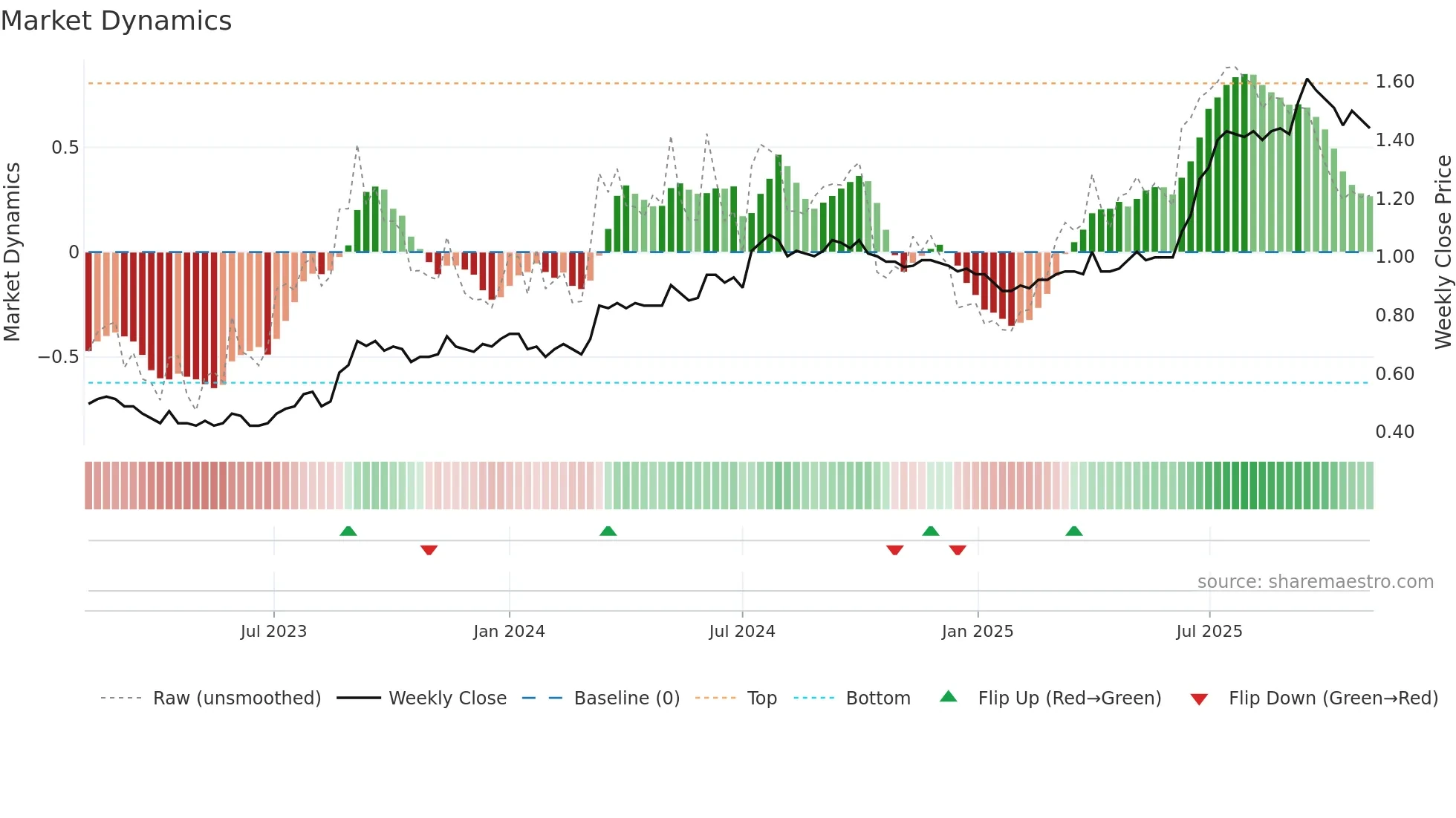 1358 weekly Market Dynamics chart