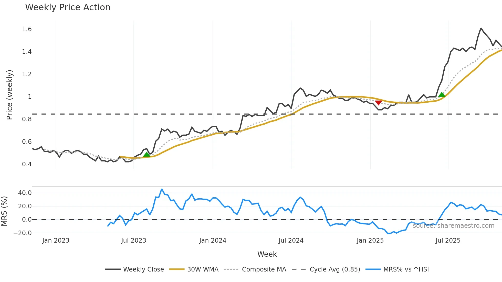 1358 weekly Price Action chart, closing 2025-11-03