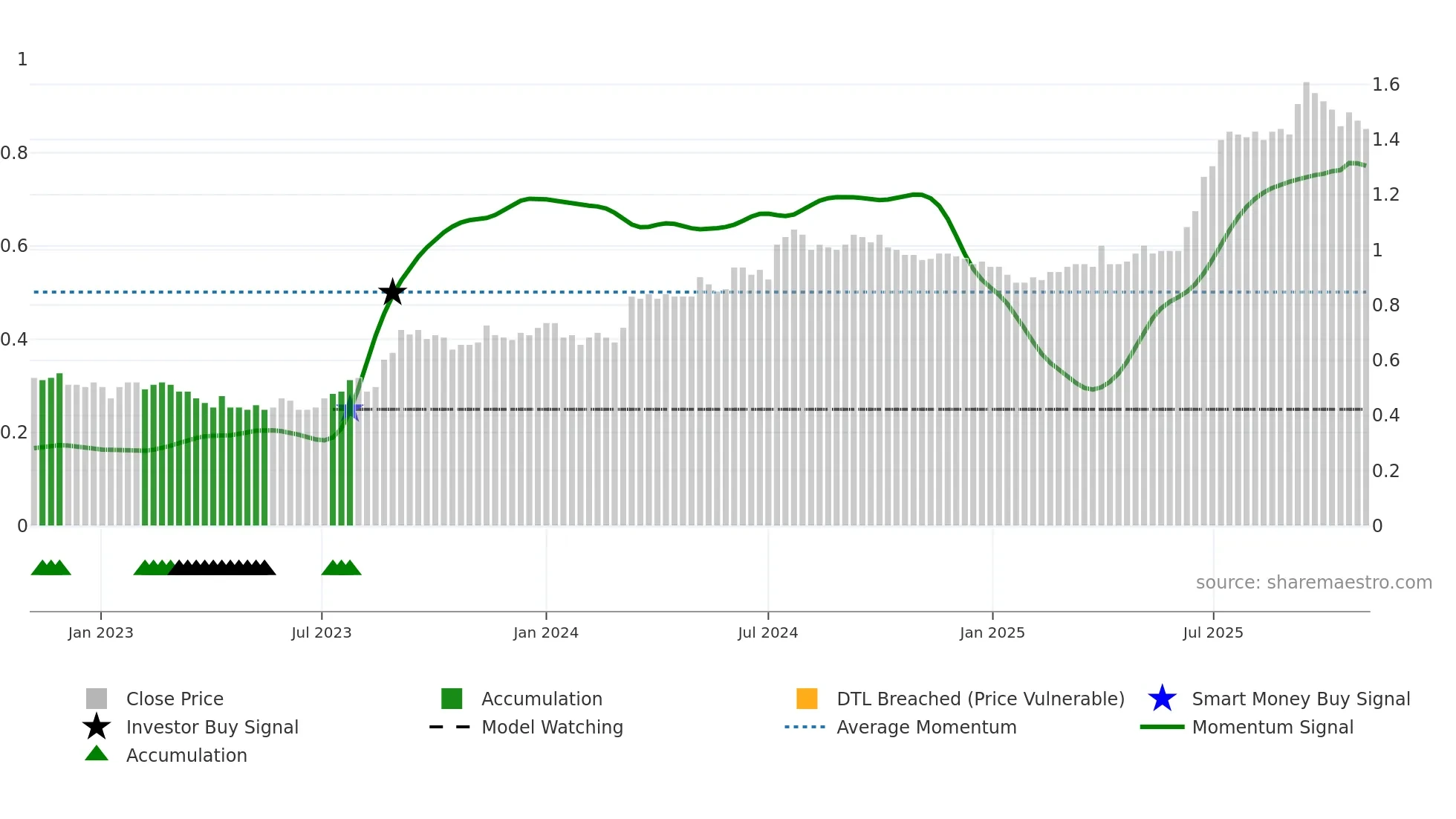 1358 weekly Smart Money chart