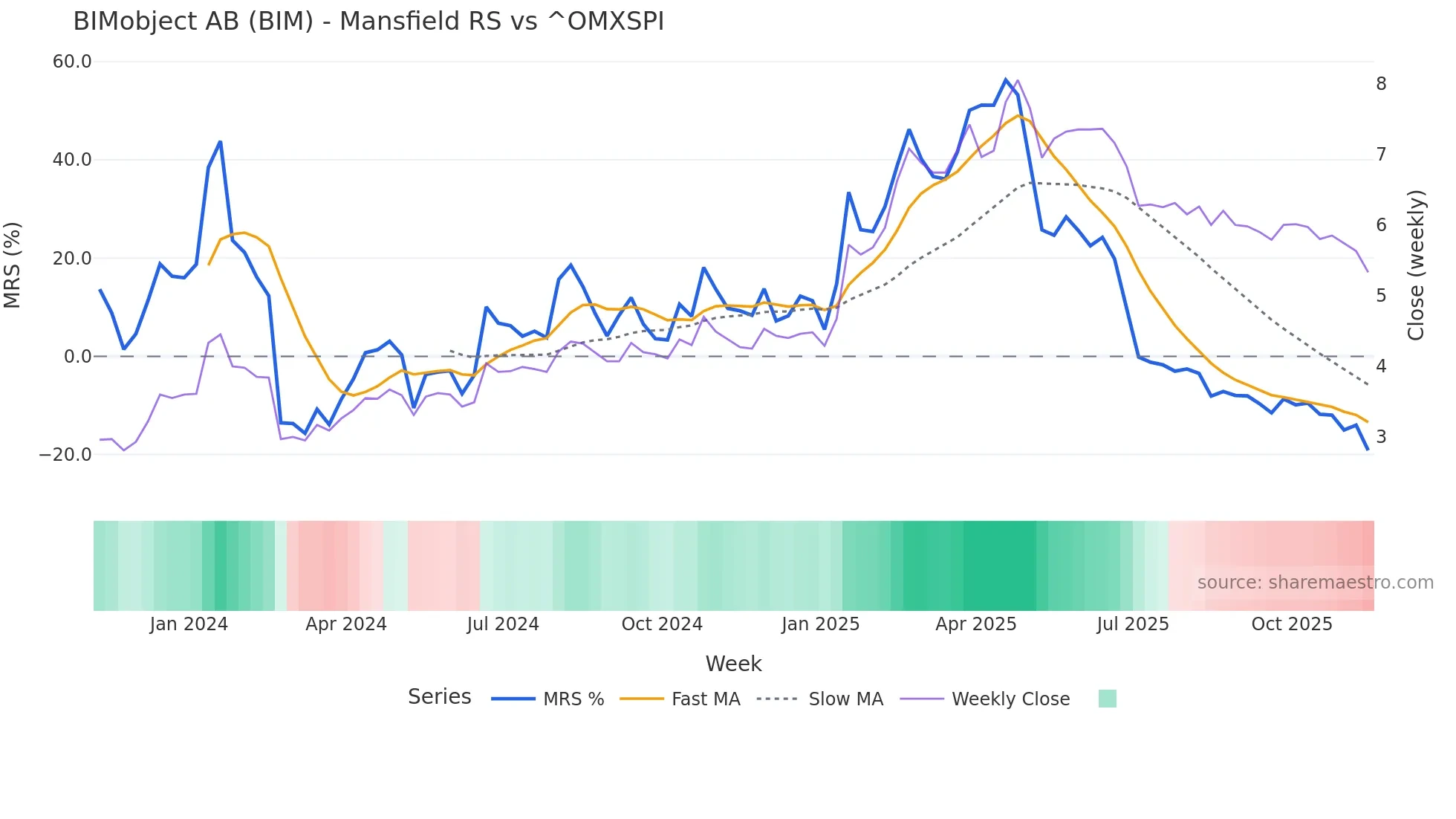 BIM Mansfield Relative Strength chart