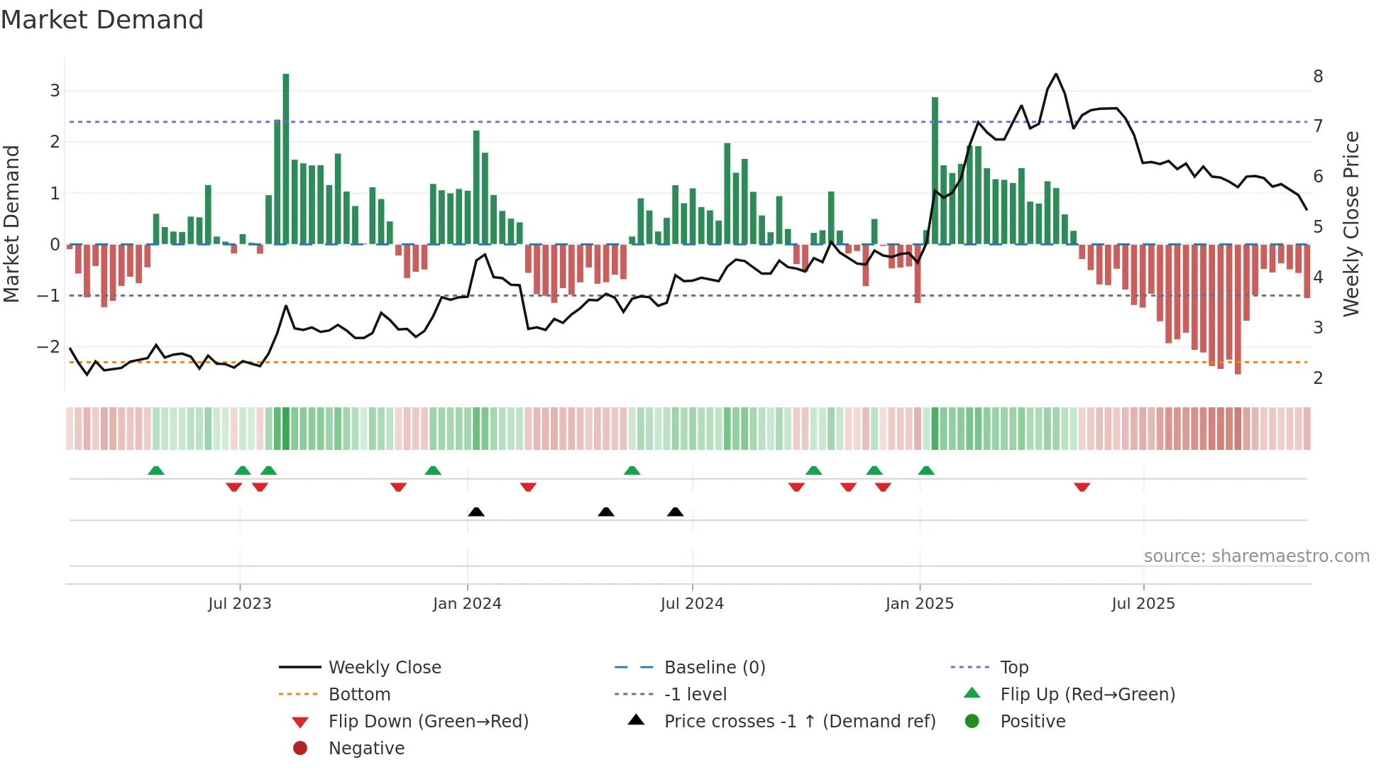 BIM weekly Market Demand chart