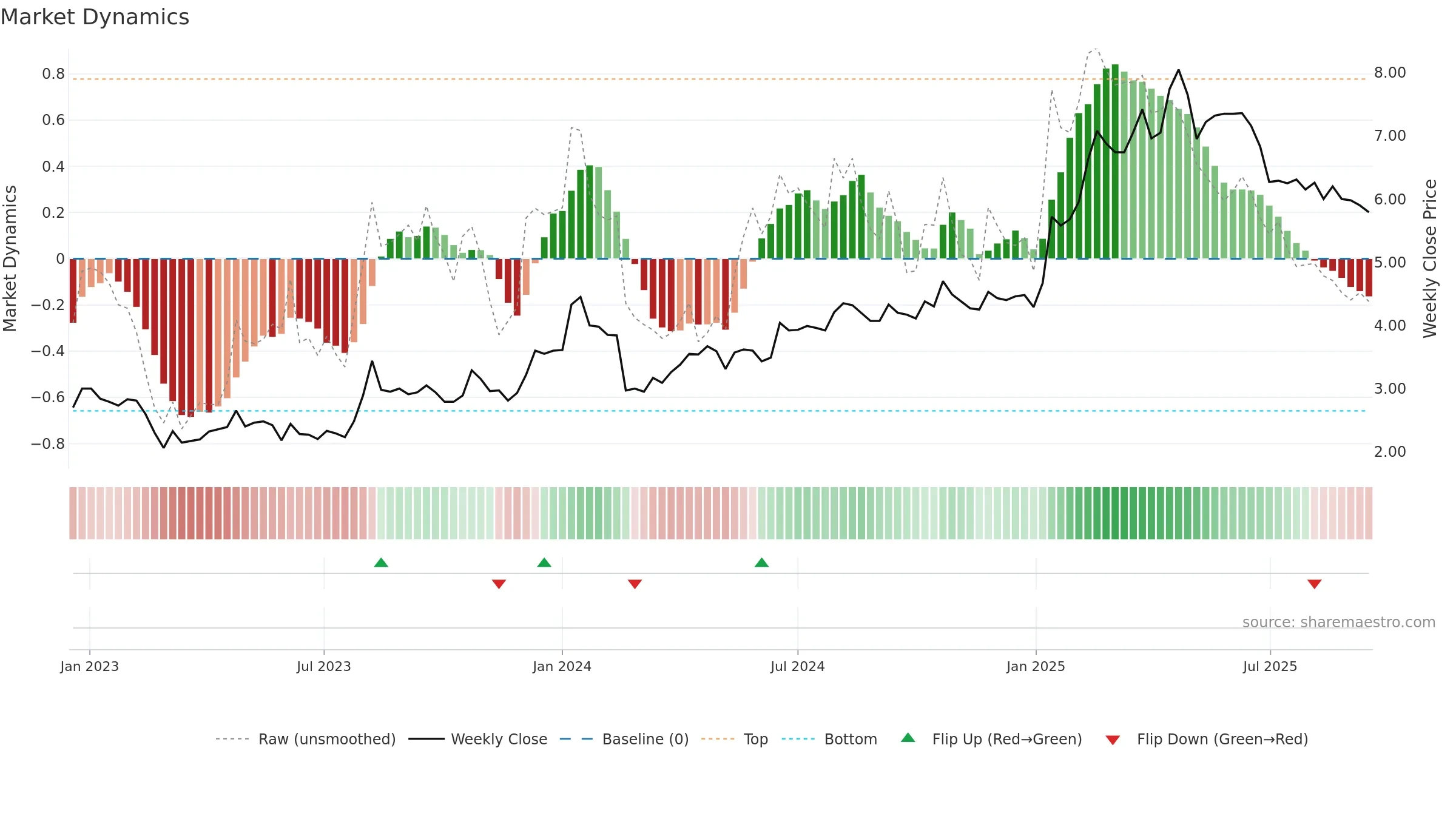 BIM weekly Market Dynamics chart, closing 2025-09-15.
