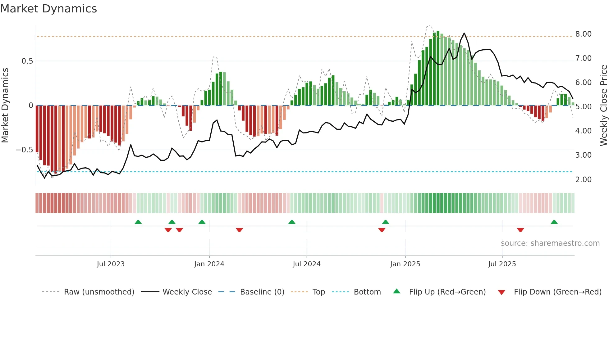 BIM weekly Market Dynamics chart