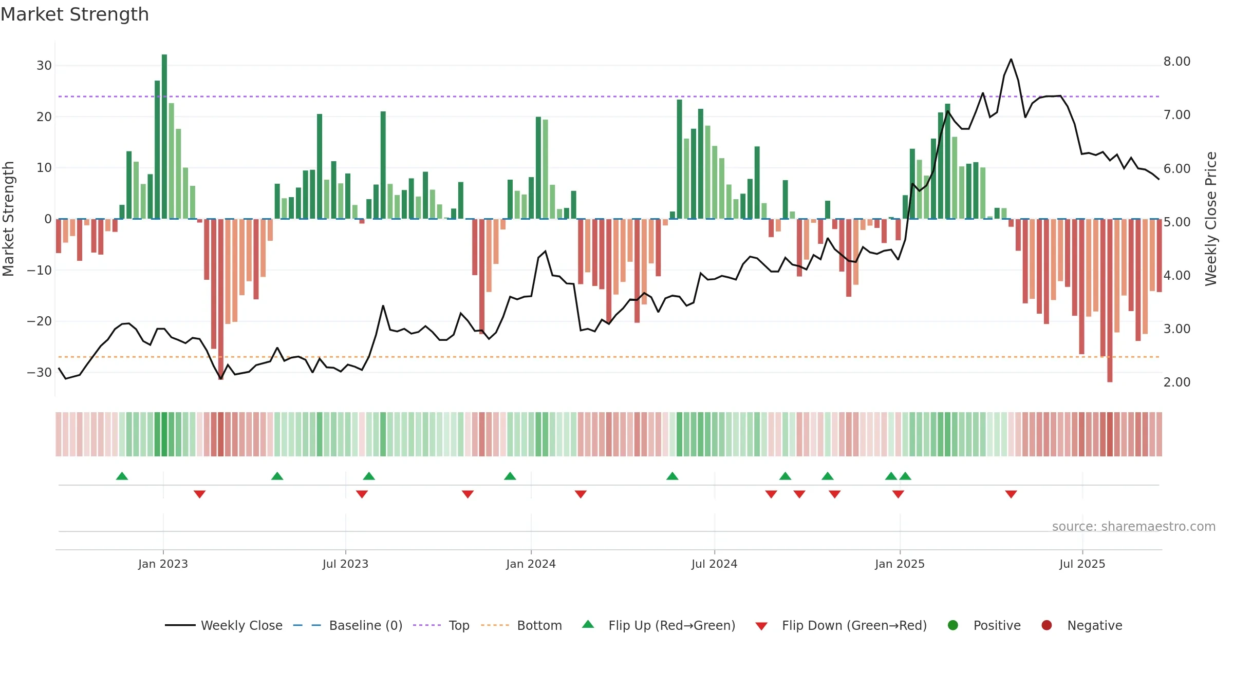 BIM weekly Market Strength chart, closing 2025-09-15.