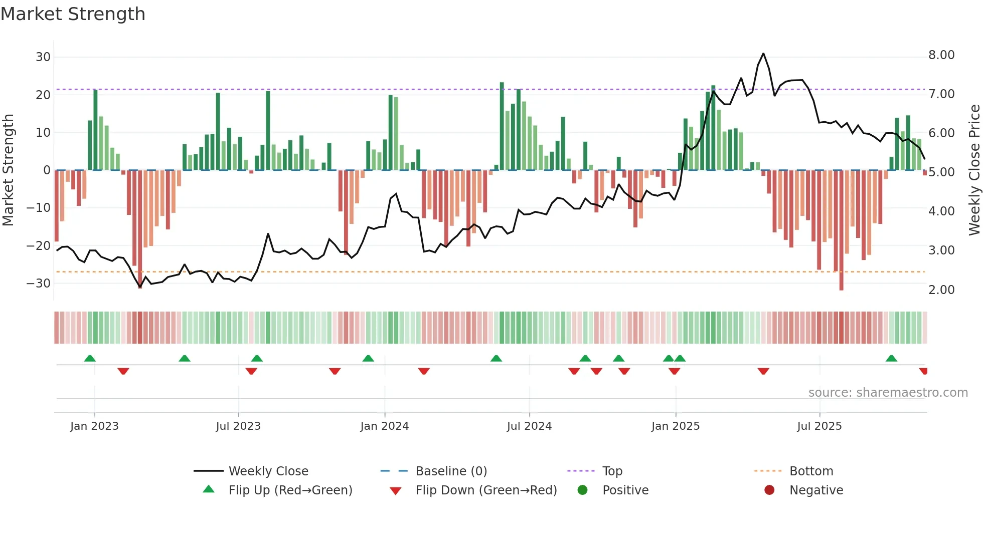 BIM weekly Market Strength chart