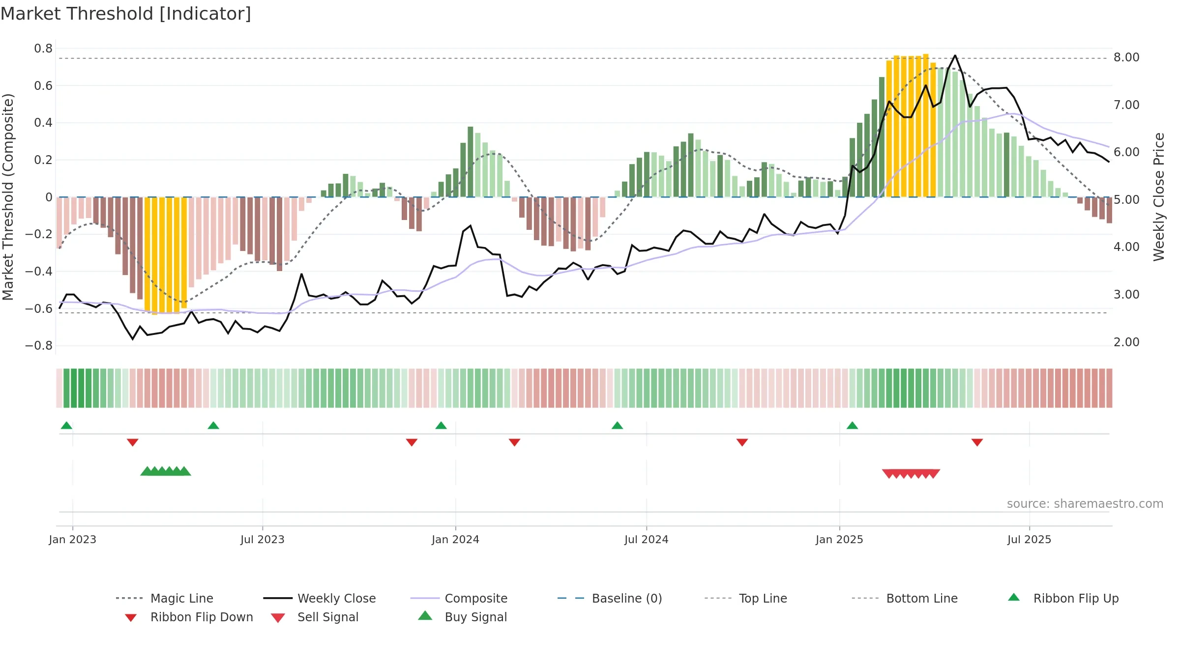 BIM weekly Market Threshold chart, closing 2025-09-15.