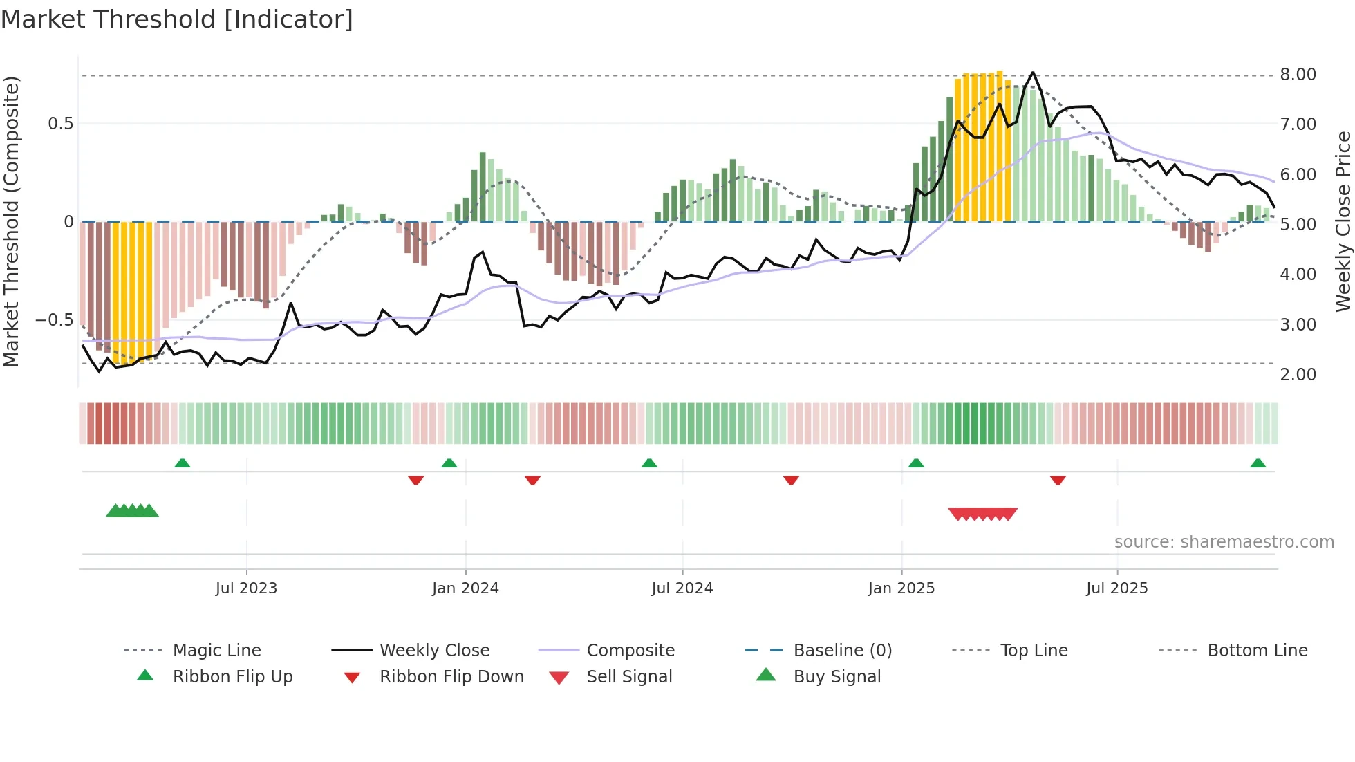 BIM weekly Market Threshold chart