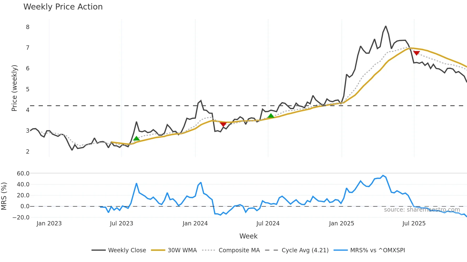 BIM weekly Price Action chart, closing 2025-11-10