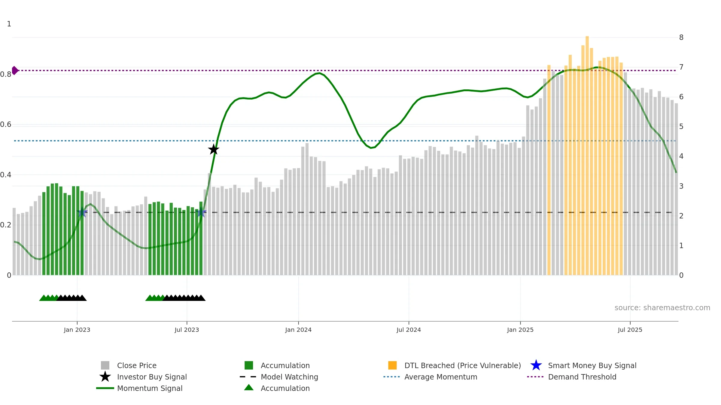 BIM weekly Smart Money chart, closing 2025-09-15.