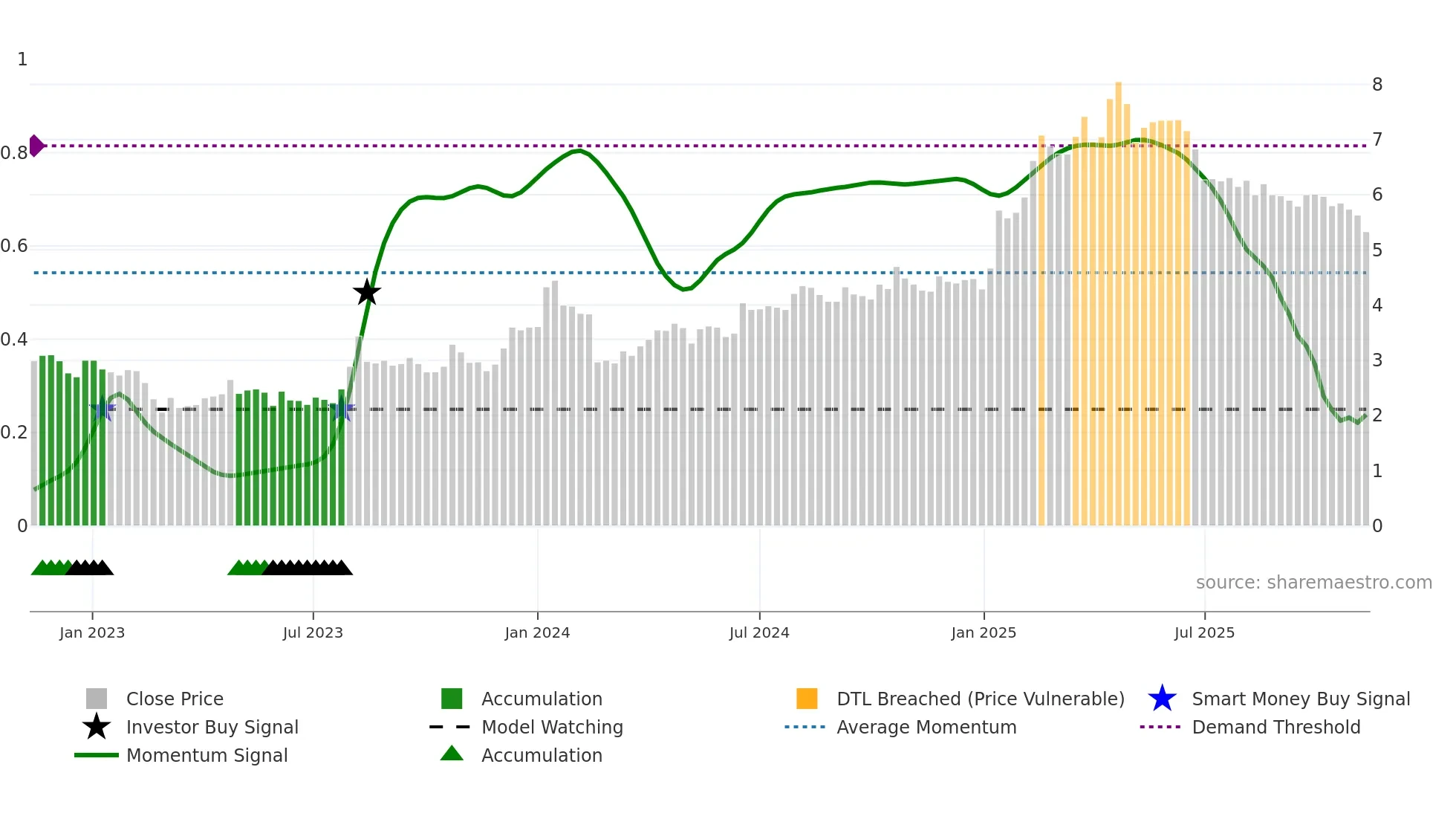 BIM weekly Smart Money chart